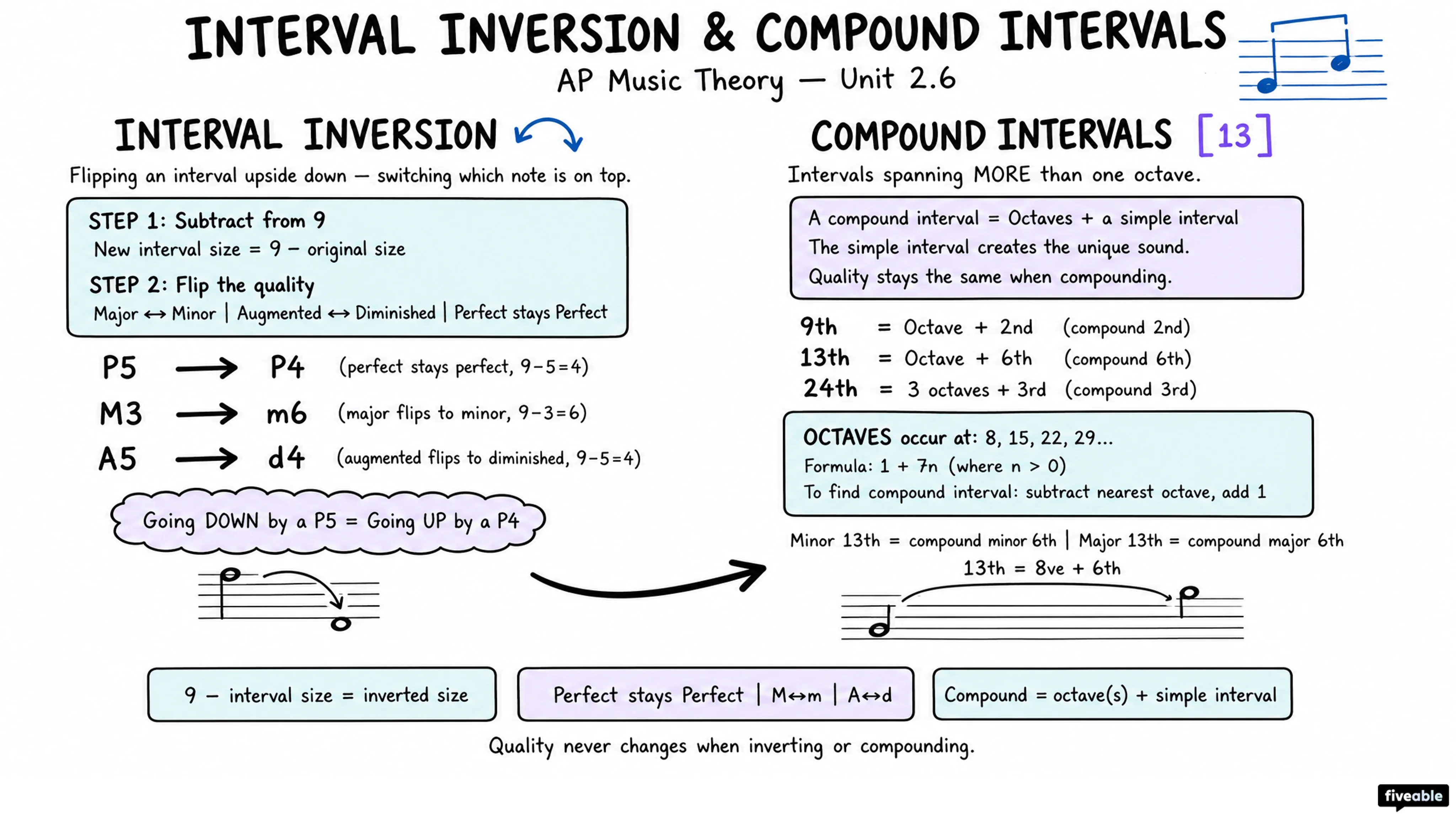 2.6 Interval Inversion and Compound Intervals - AP Music Theory - Unit 2 visual cheatsheet