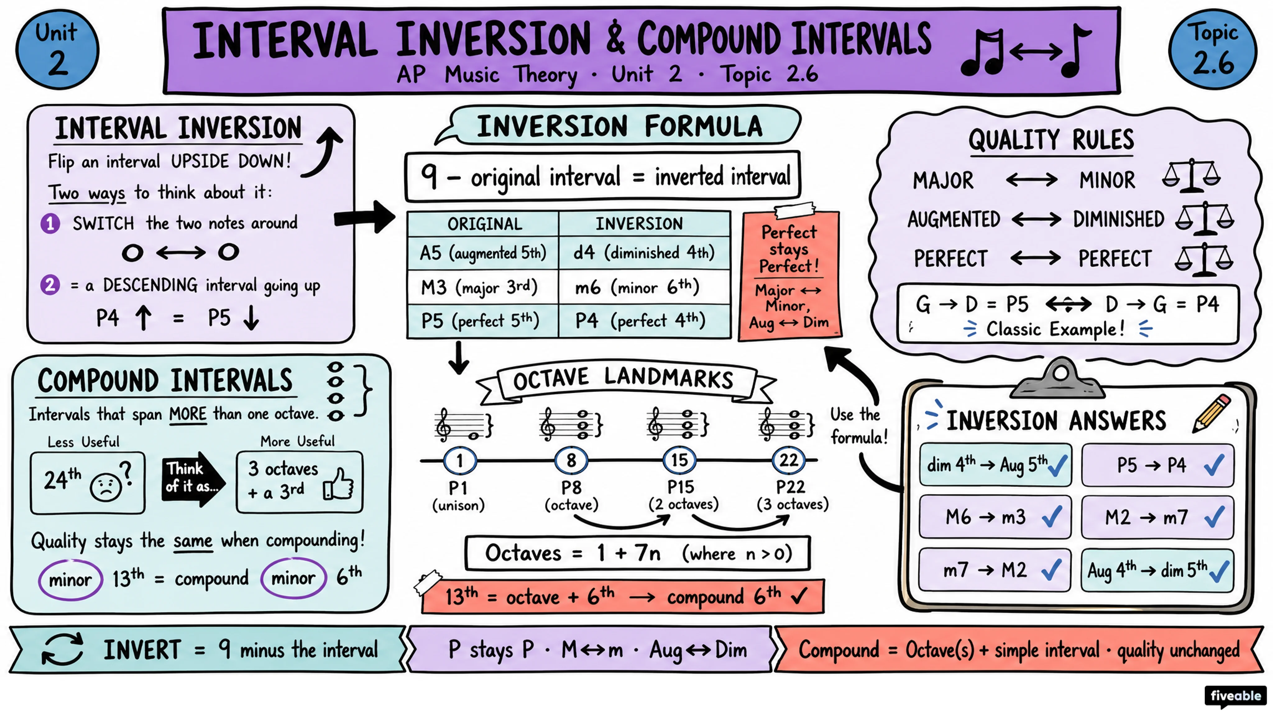 2.6 Interval Inversion and Compound Intervals - AP Music Theory - Unit 2 visual cheatsheet