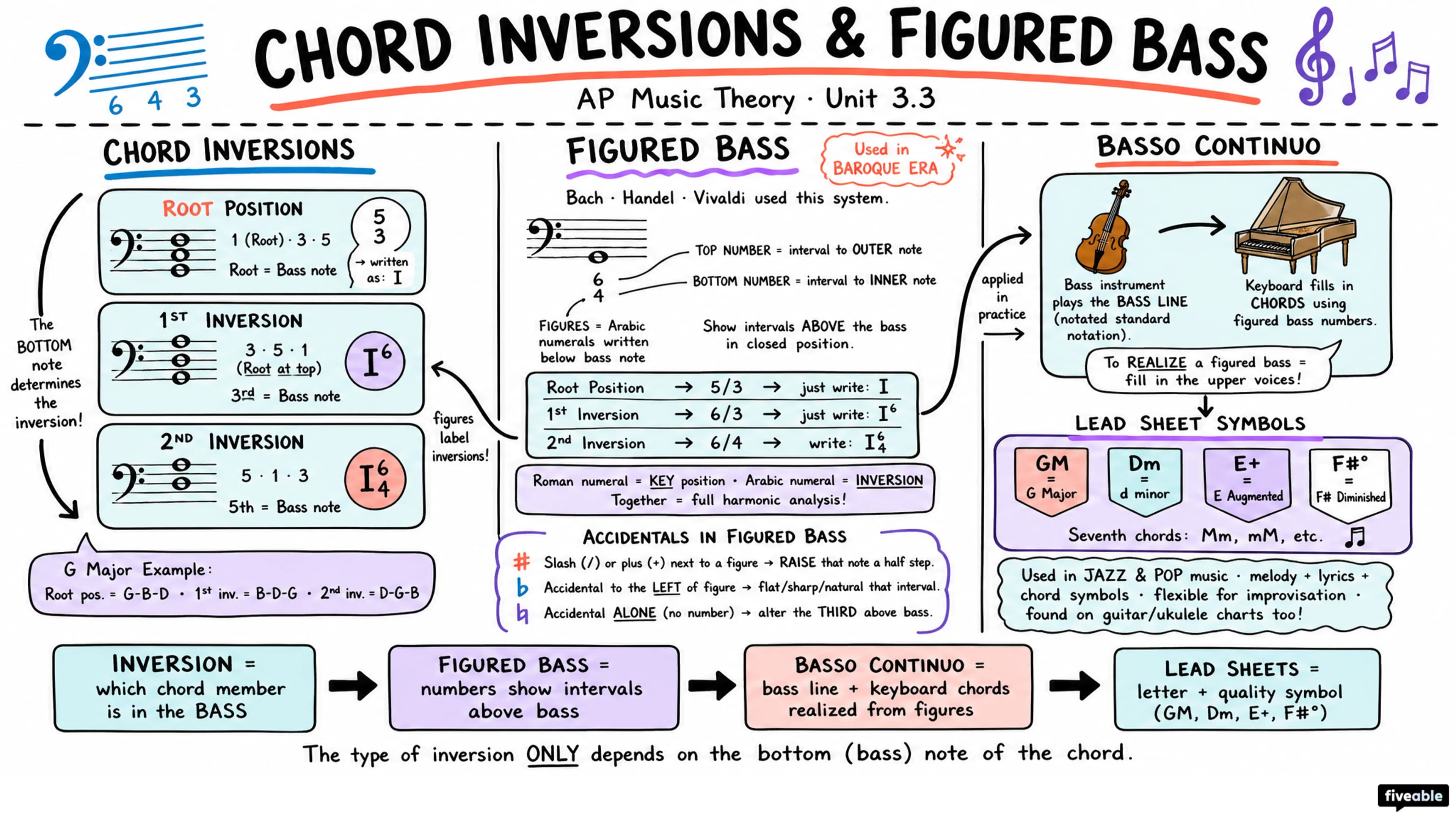 3.3 Chord Inversions and Figures: Introduction to Figured Bass - AP Music Theory - Unit 3 visual cheatsheet