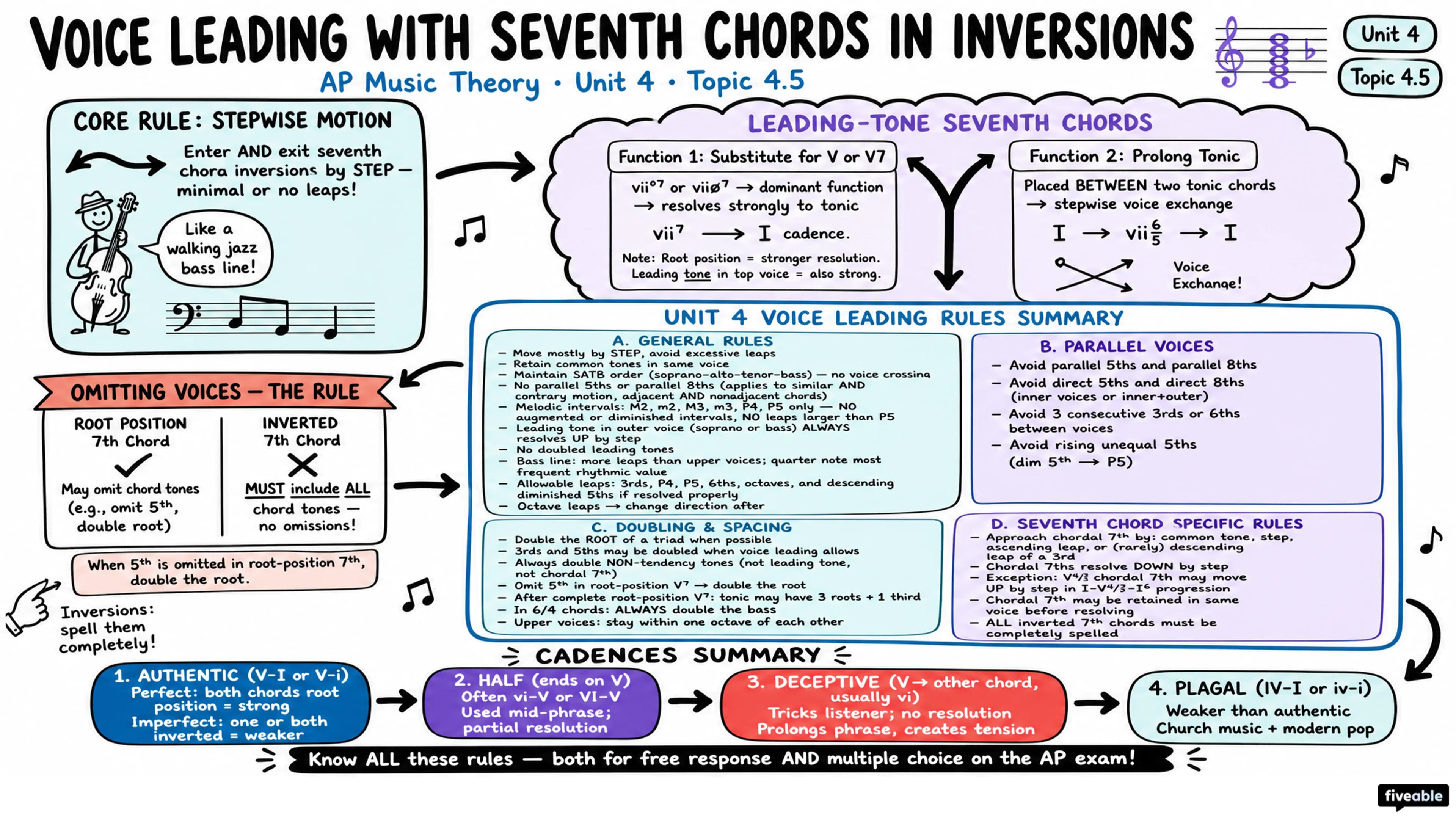 4.5 Voice Leading with Seventh Chords in Inversions - AP Music Theory - Unit 4 visual cheatsheet