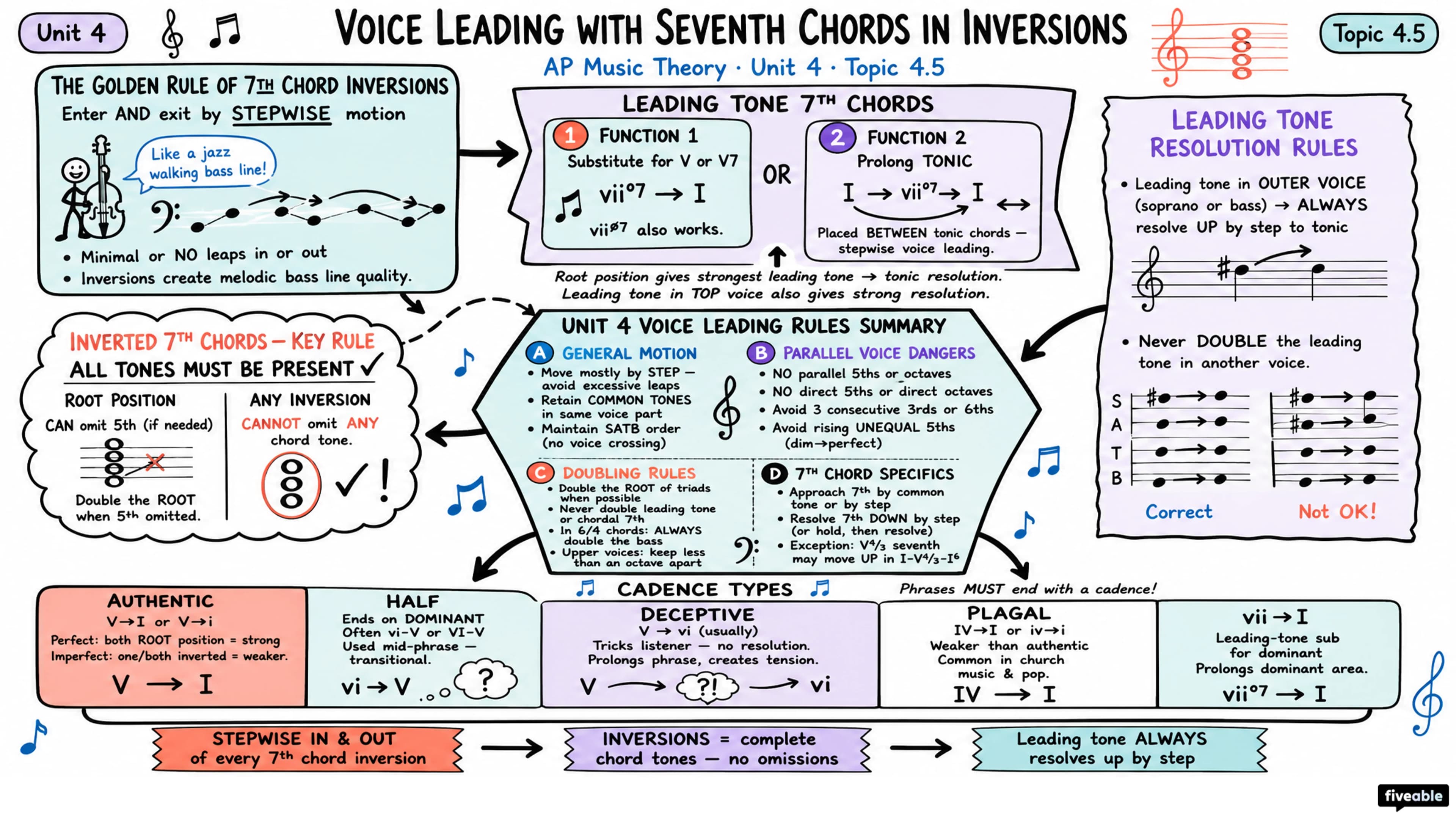 4.5 Voice Leading with Seventh Chords in Inversions - AP Music Theory - Unit 4 visual cheatsheet