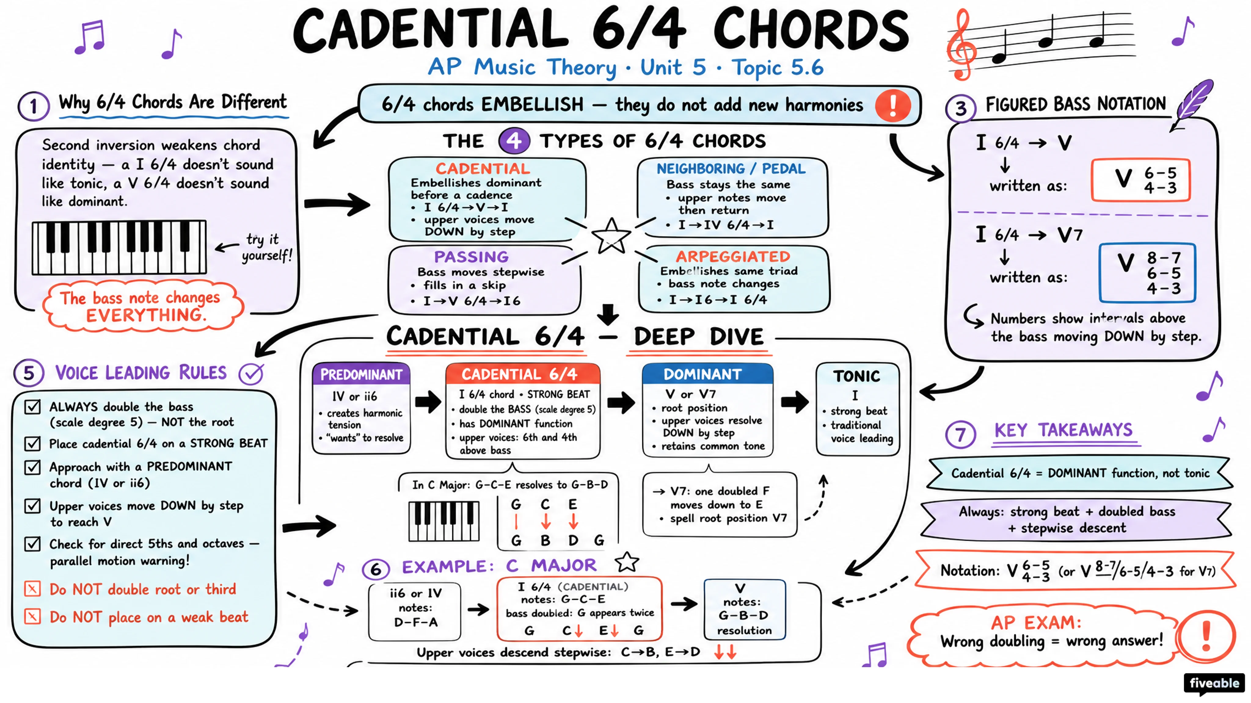 5.6 Cadential 6/4 Chords - AP Music Theory - Unit 5 visual cheatsheet