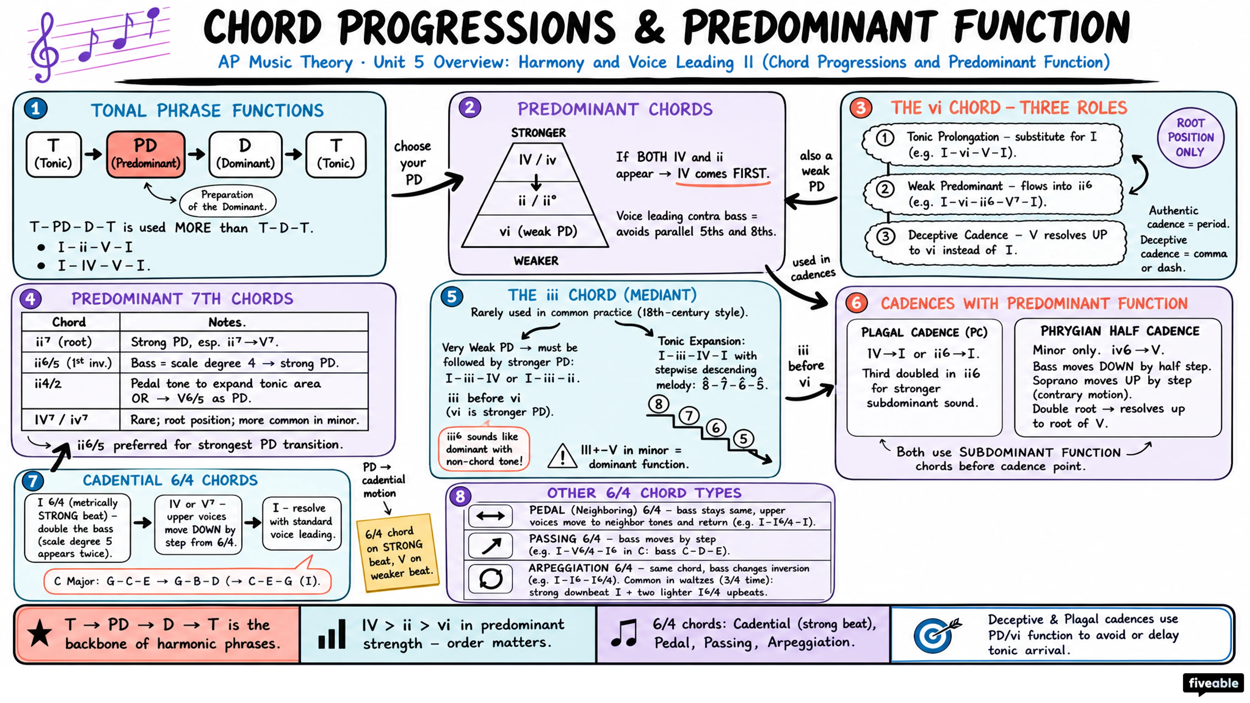 Unit 5 Overview: Harmony and Voice Leading II (Chord Progressions and Predominant Function) - AP Music Theory - Unit 5 visual cheatsheet