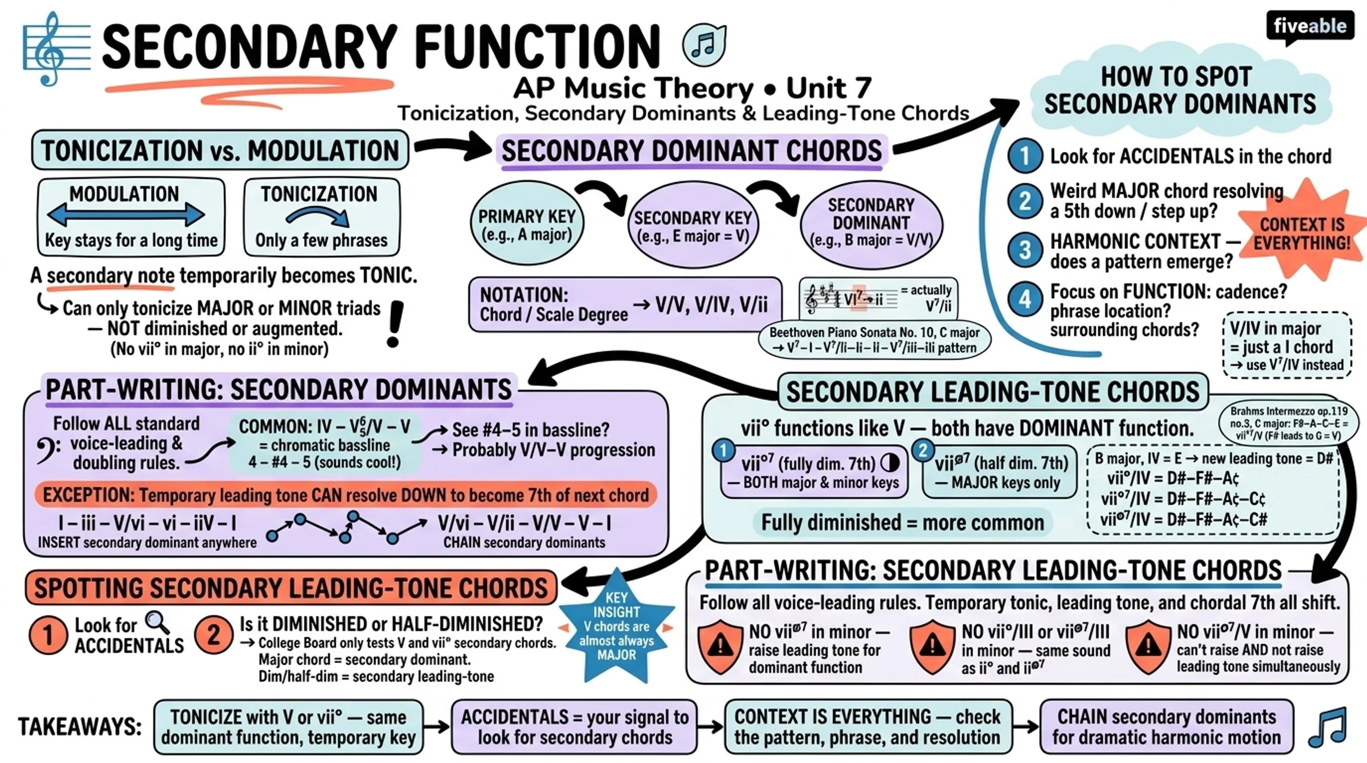 Unit 7 Overview: Harmony and Voice Leading IV (Secondary Function) - AP Music Theory - Unit 7 visual cheatsheet
