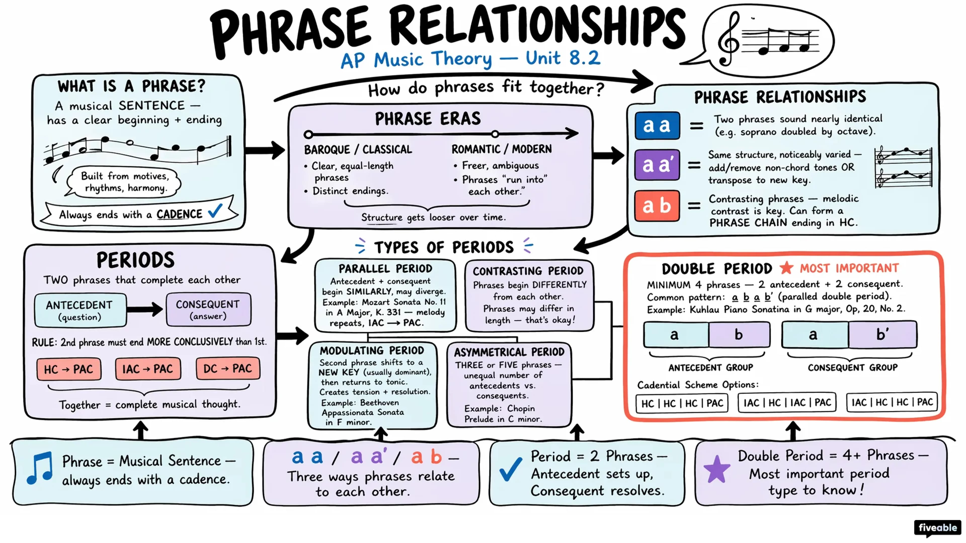 8.2 Phrase Relationships - AP Music Theory - Unit 8 visual cheatsheet