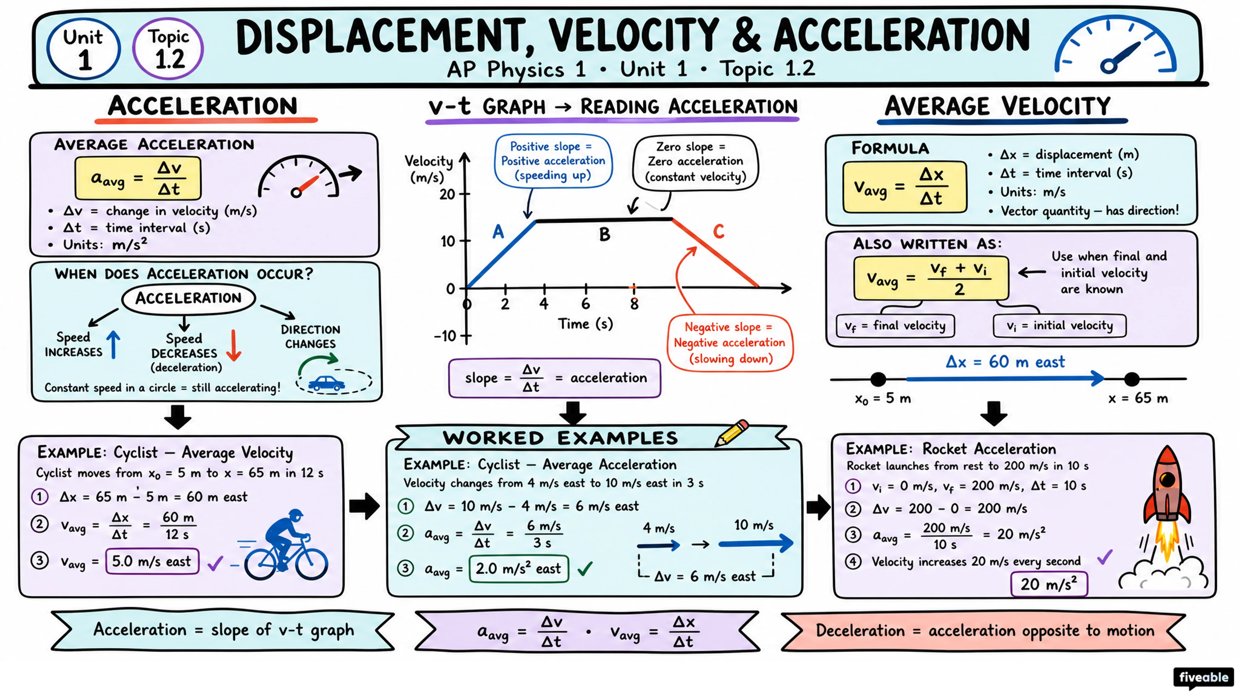 1.2 Displacement, Velocity, and Acceleration - AP Physics 1 - Unit 1 visual cheatsheet