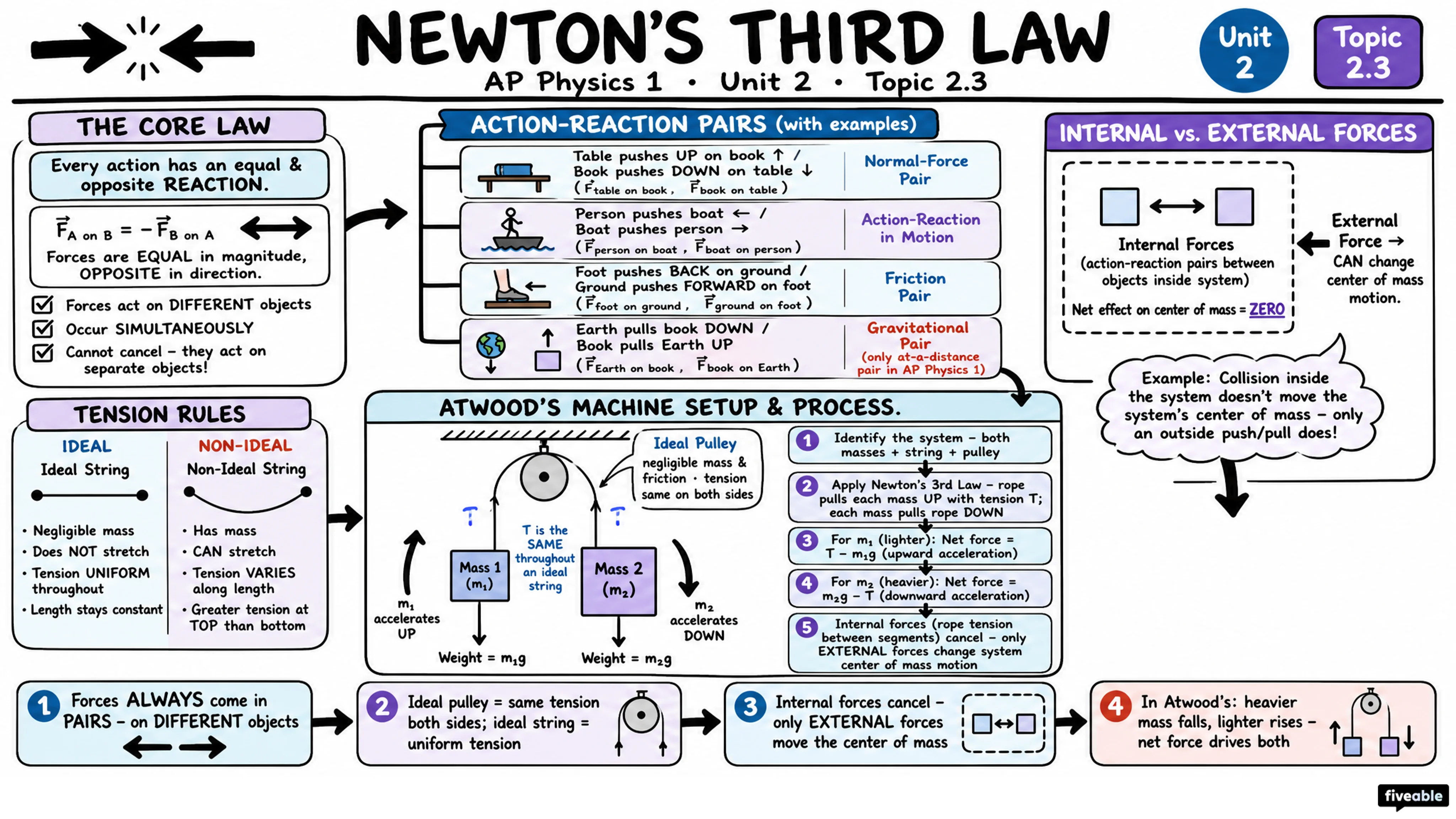 2.3 Newton's Third Law - AP Physics 1 - Unit 2 visual cheatsheet