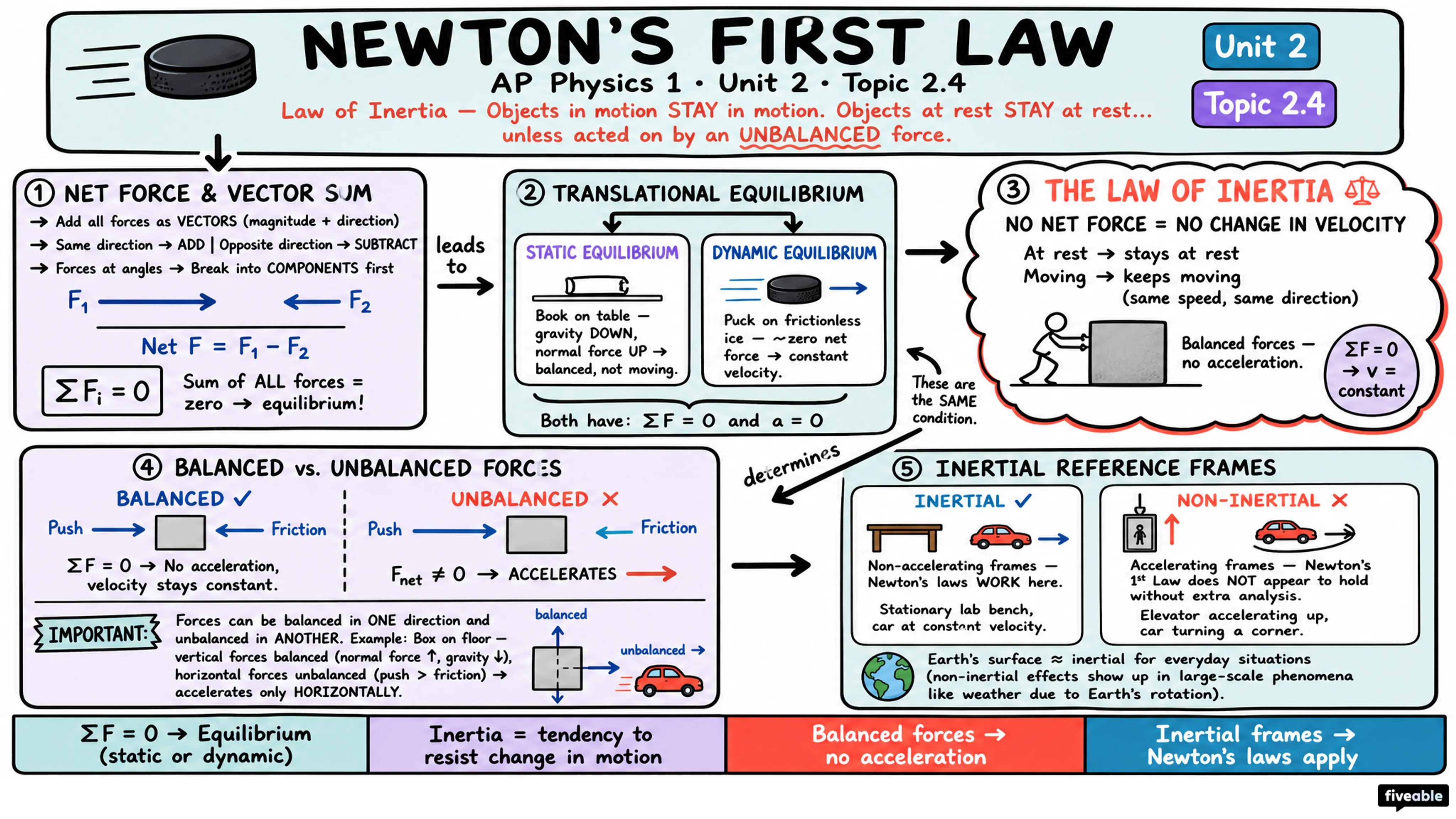 2.4 Newton's First Law - AP Physics 1 - Unit 2 visual cheatsheet