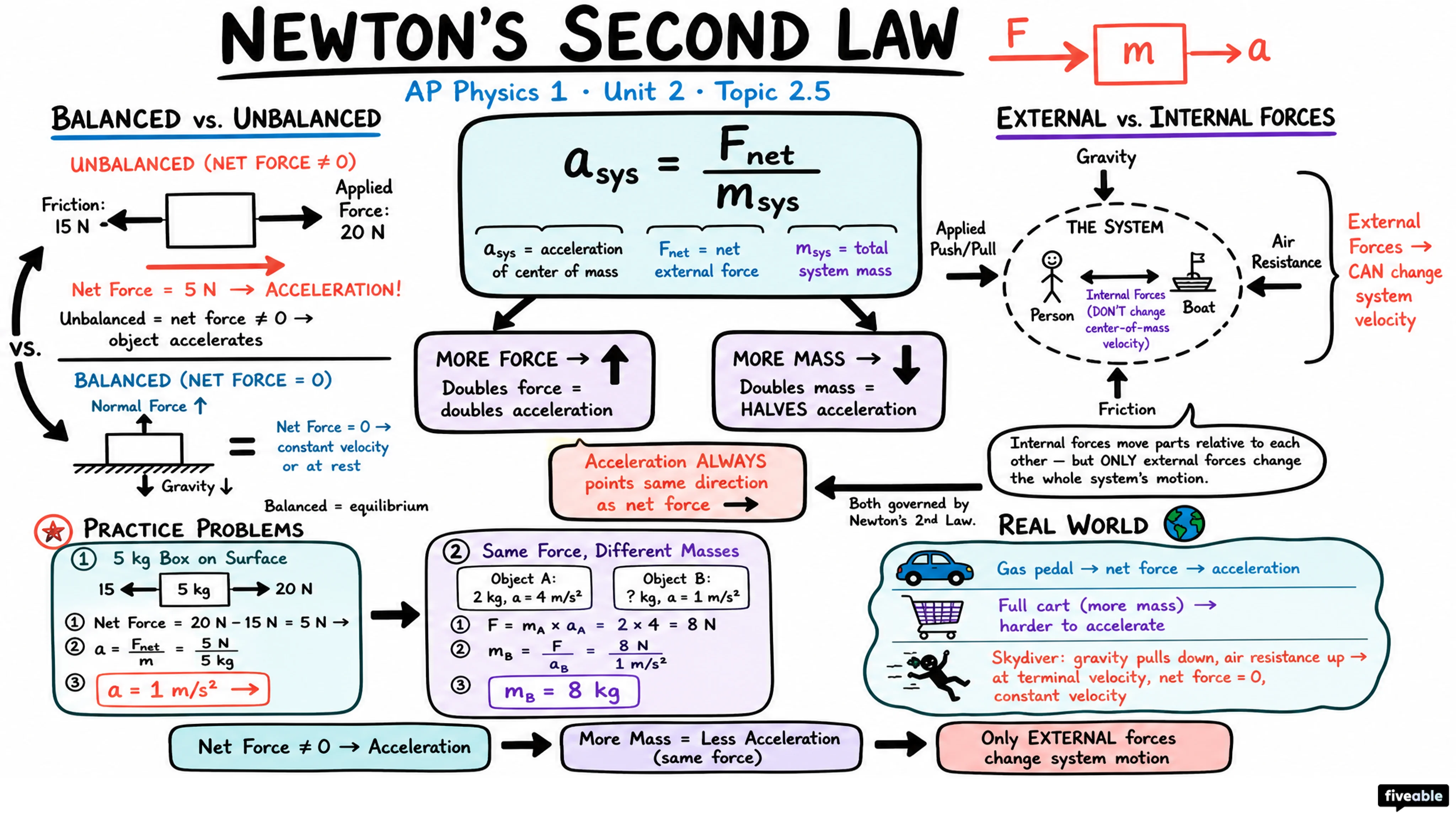 2.5 Newton's Second Law - AP Physics 1 - Unit 2 visual cheatsheet