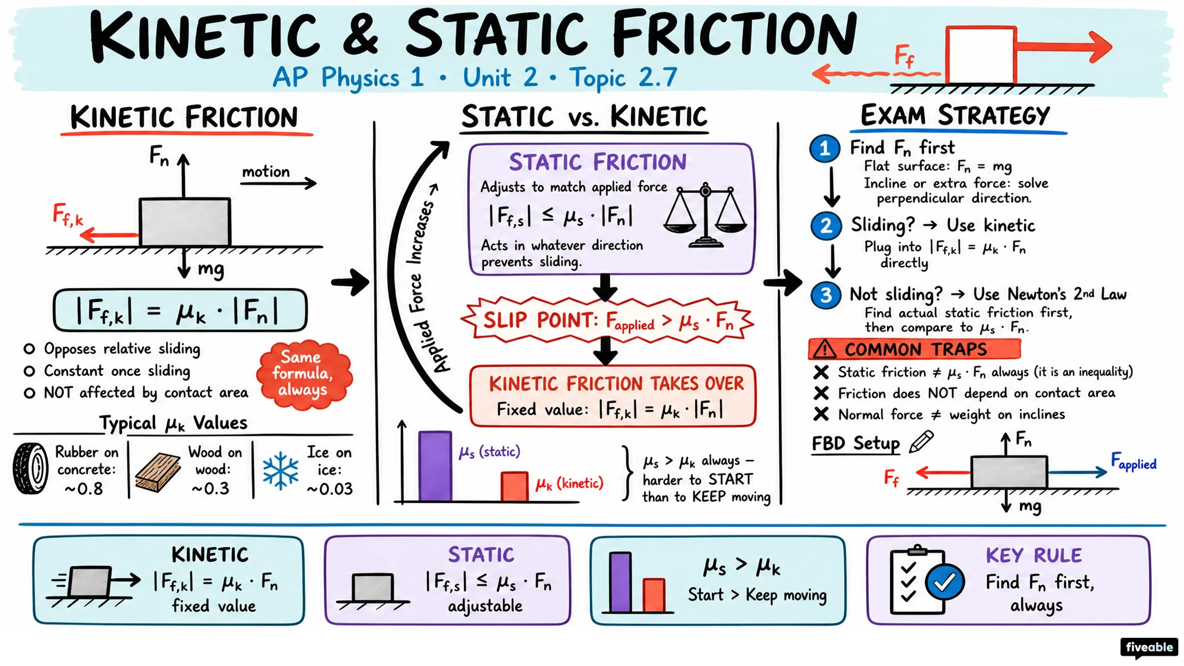 2.7 Kinetic and Static Friction - AP Physics 1 - Unit 2 visual cheatsheet