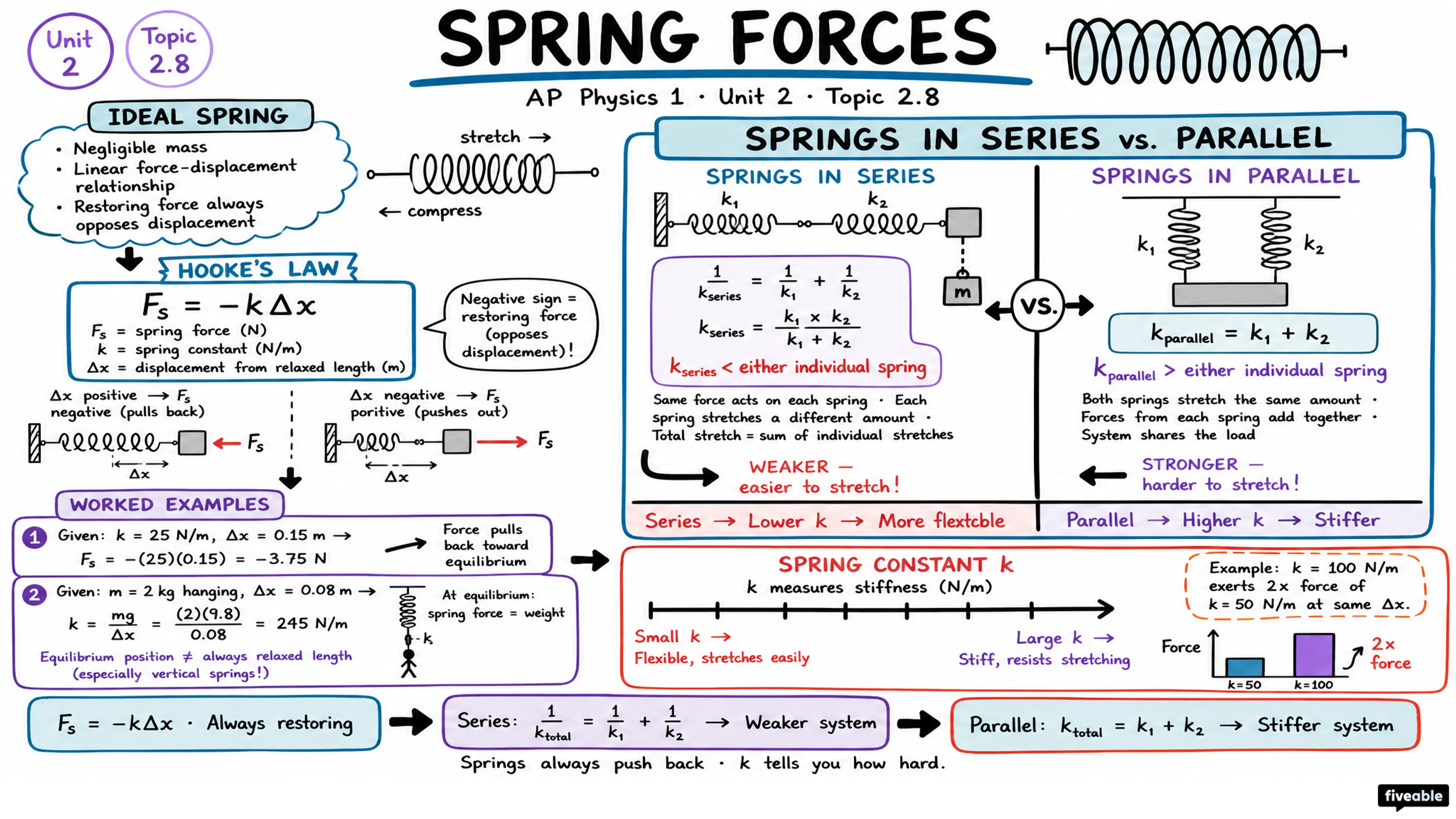 2.8 Spring Forces - AP Physics 1 - Unit 2 visual cheatsheet