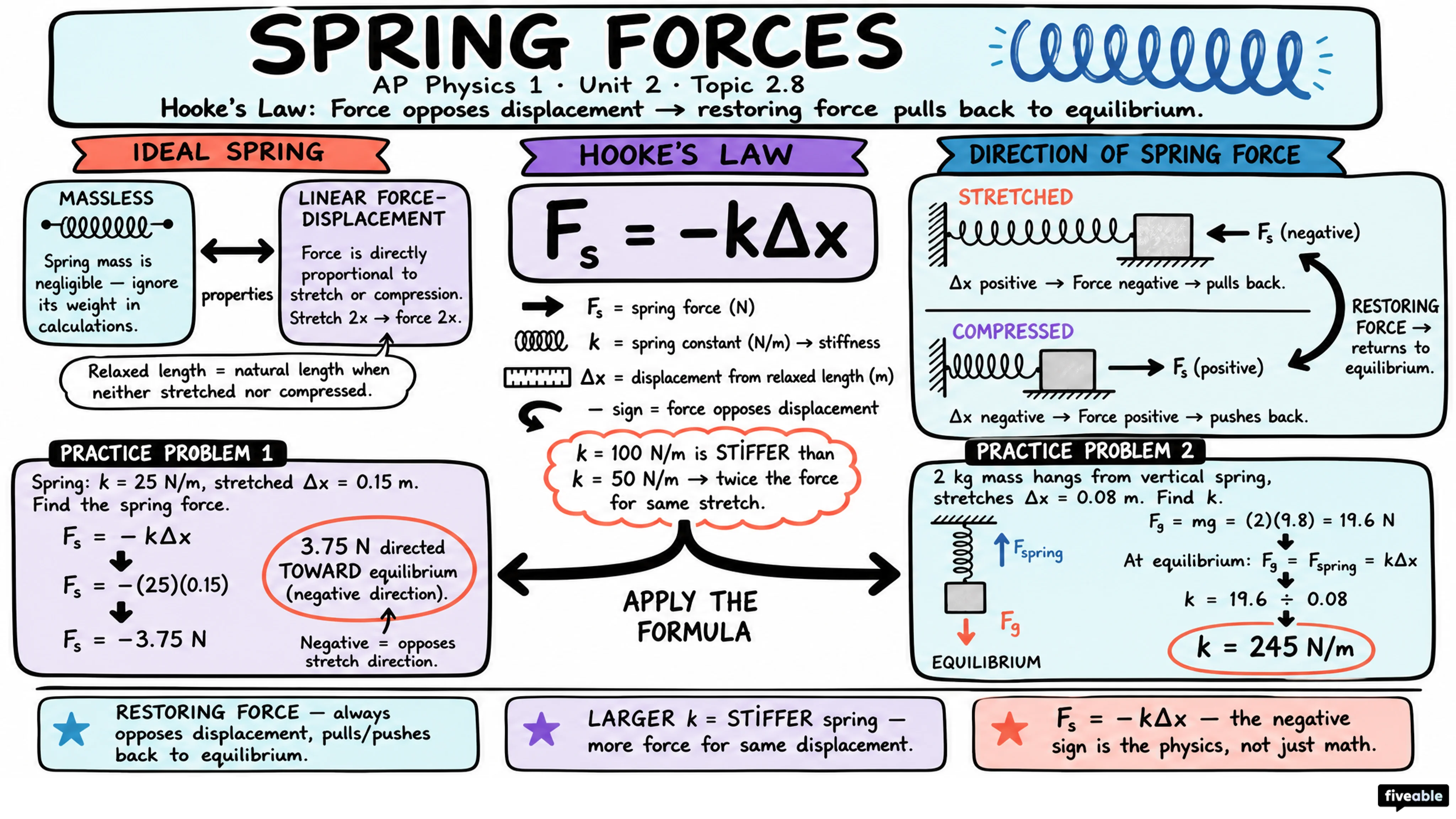 2.8 Spring Forces - AP Physics 1 - Unit 2 visual cheatsheet