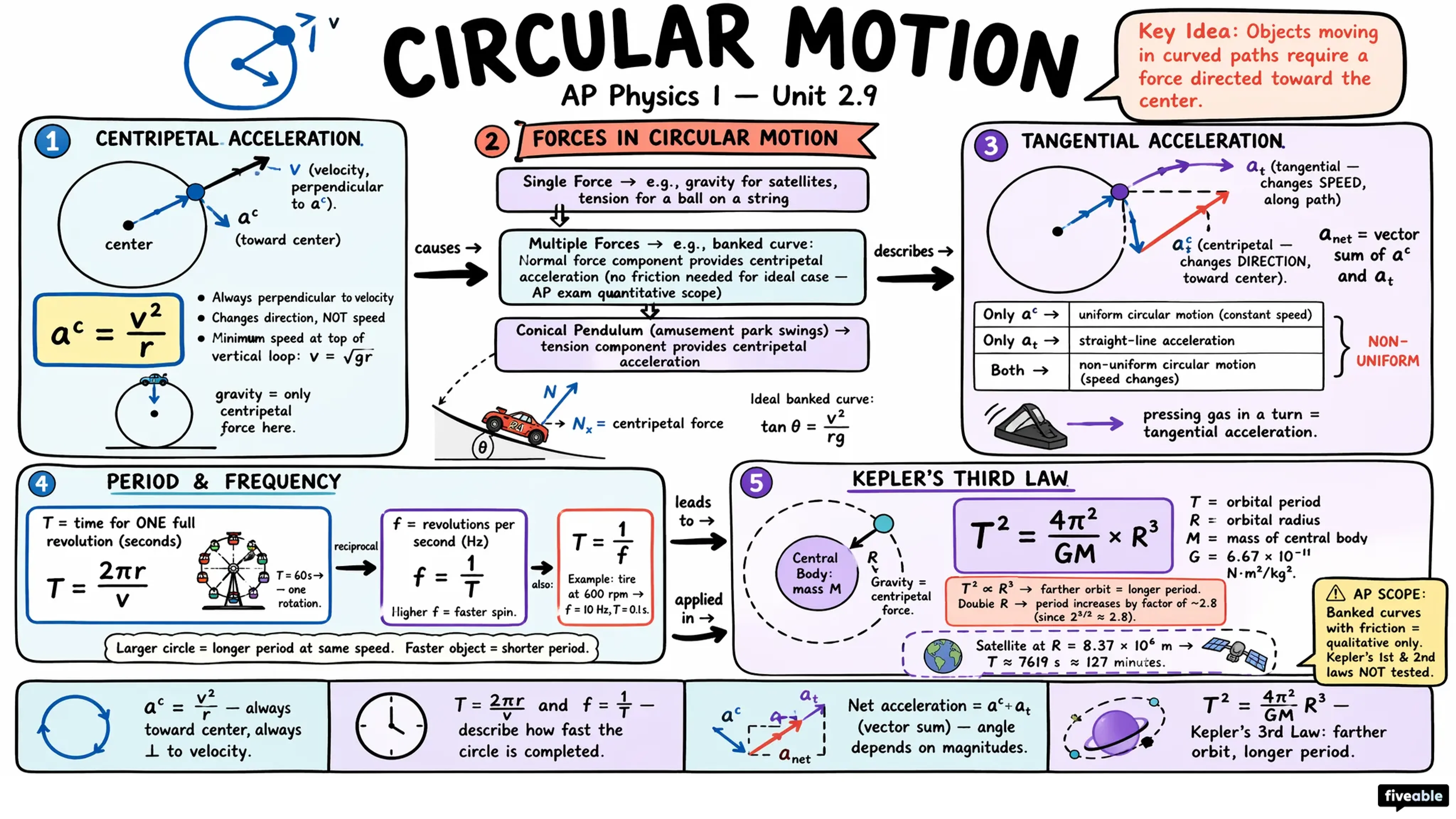 2.9 Circular Motion - AP Physics 1 - Unit 2 visual cheatsheet