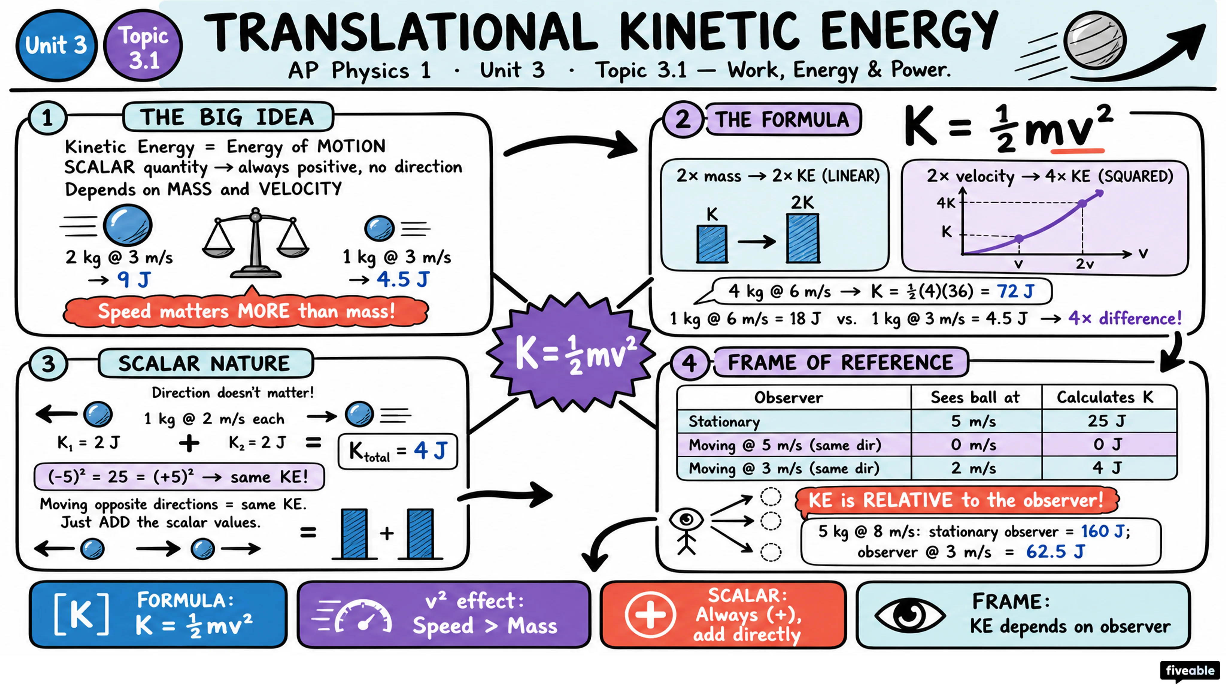3.1 Translational Kinetic Energy - AP Physics 1 - Unit 3 visual cheatsheet