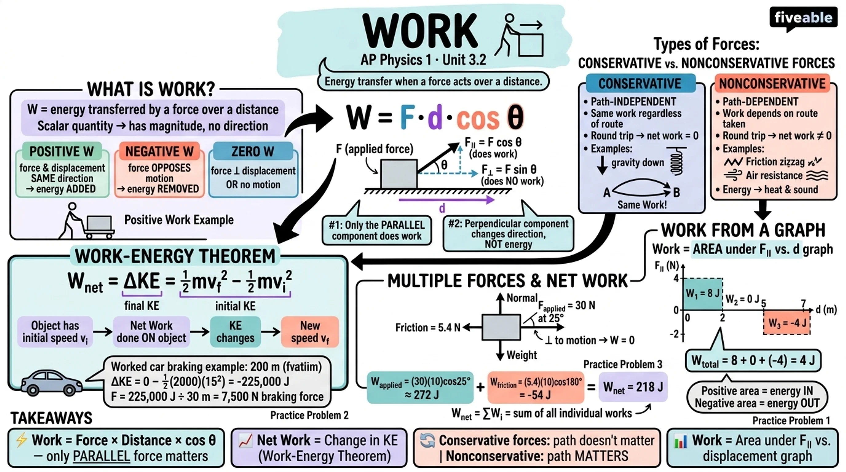 3.2 Work - AP Physics 1 - Unit 3 visual cheatsheet