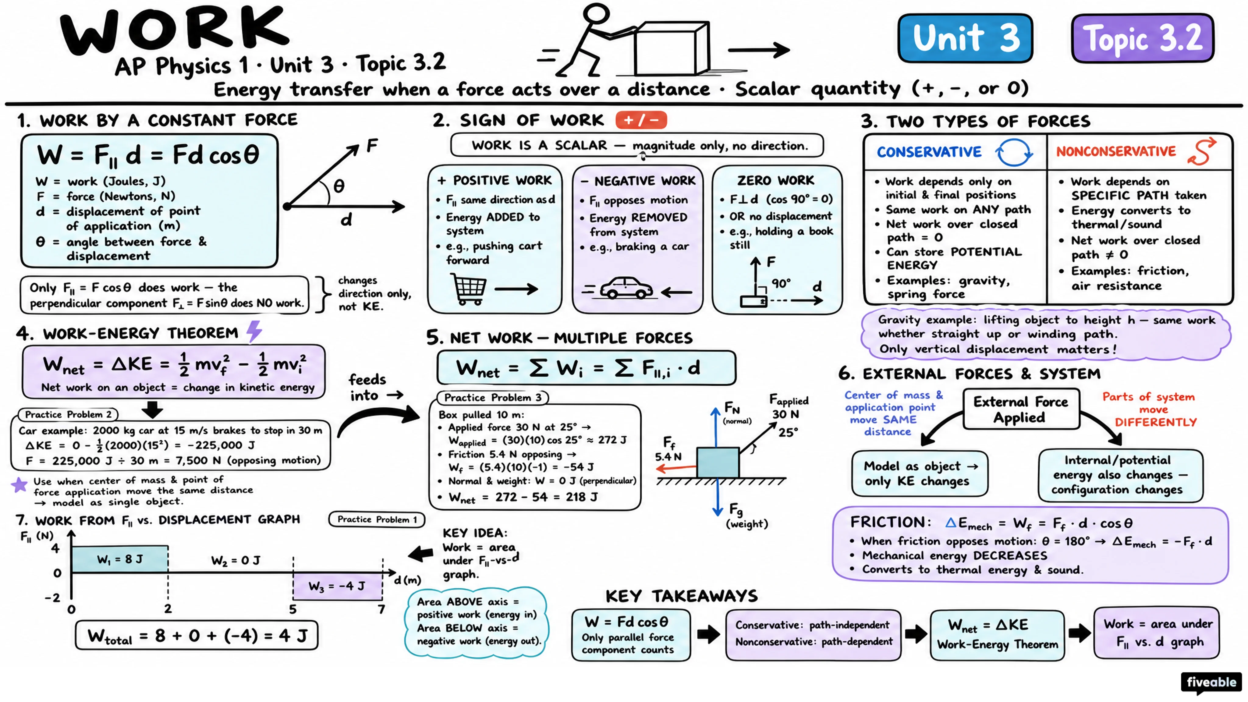 3.2 Work - AP Physics 1 - Unit 3 visual cheatsheet