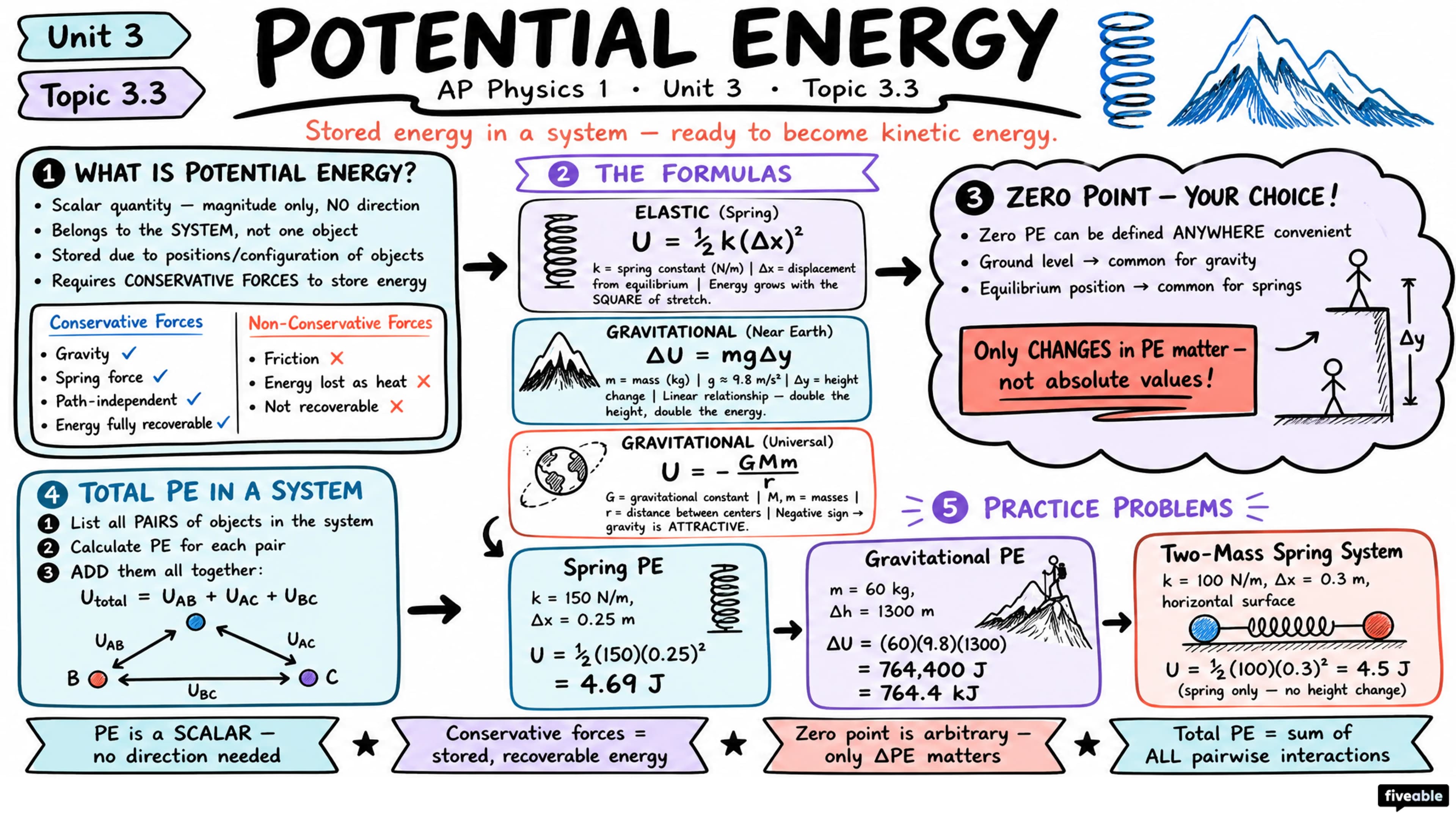 3.3 Potential Energy - AP Physics 1 - Unit 3 visual cheatsheet