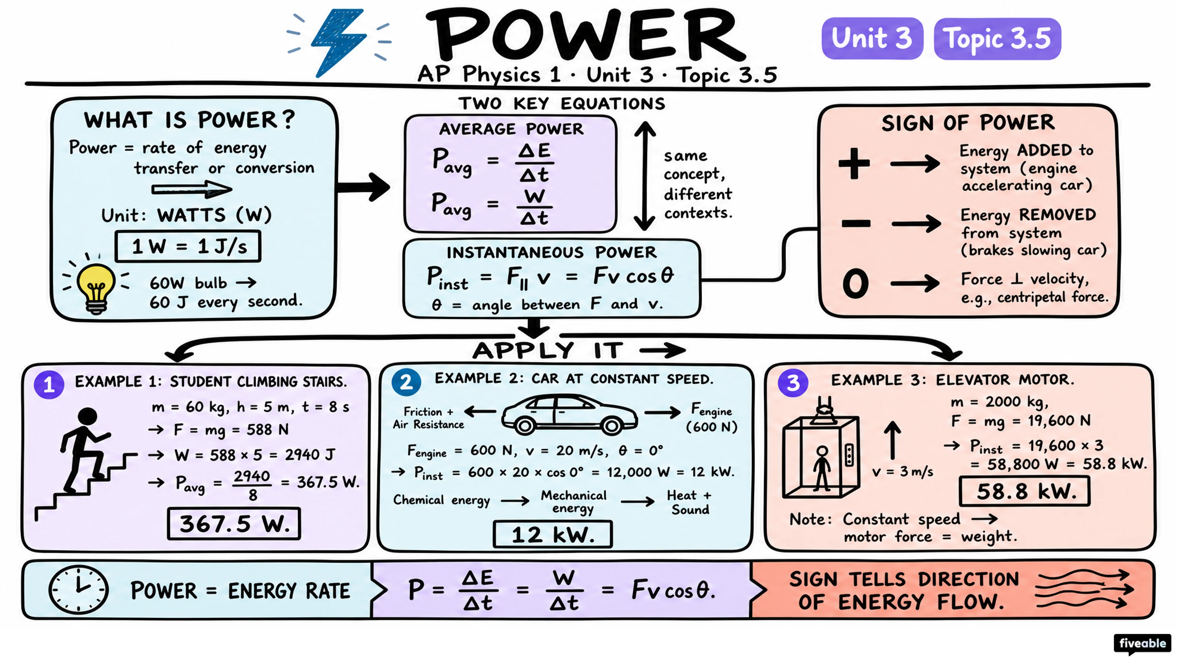 3.5 Power - AP Physics 1 - Unit 3 visual cheatsheet