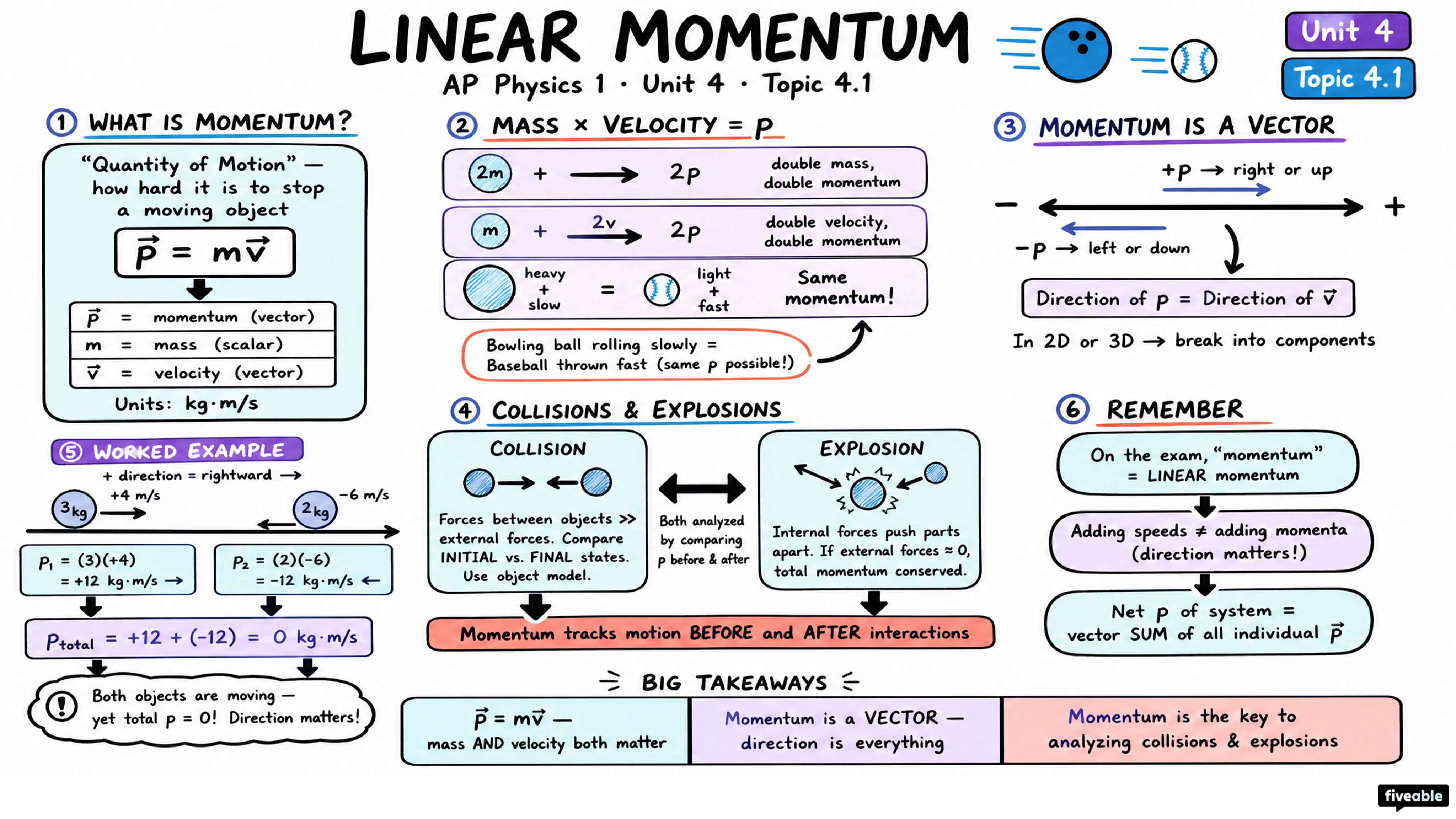 4.1 Linear Momentum - AP Physics 1 - Unit 4 visual cheatsheet