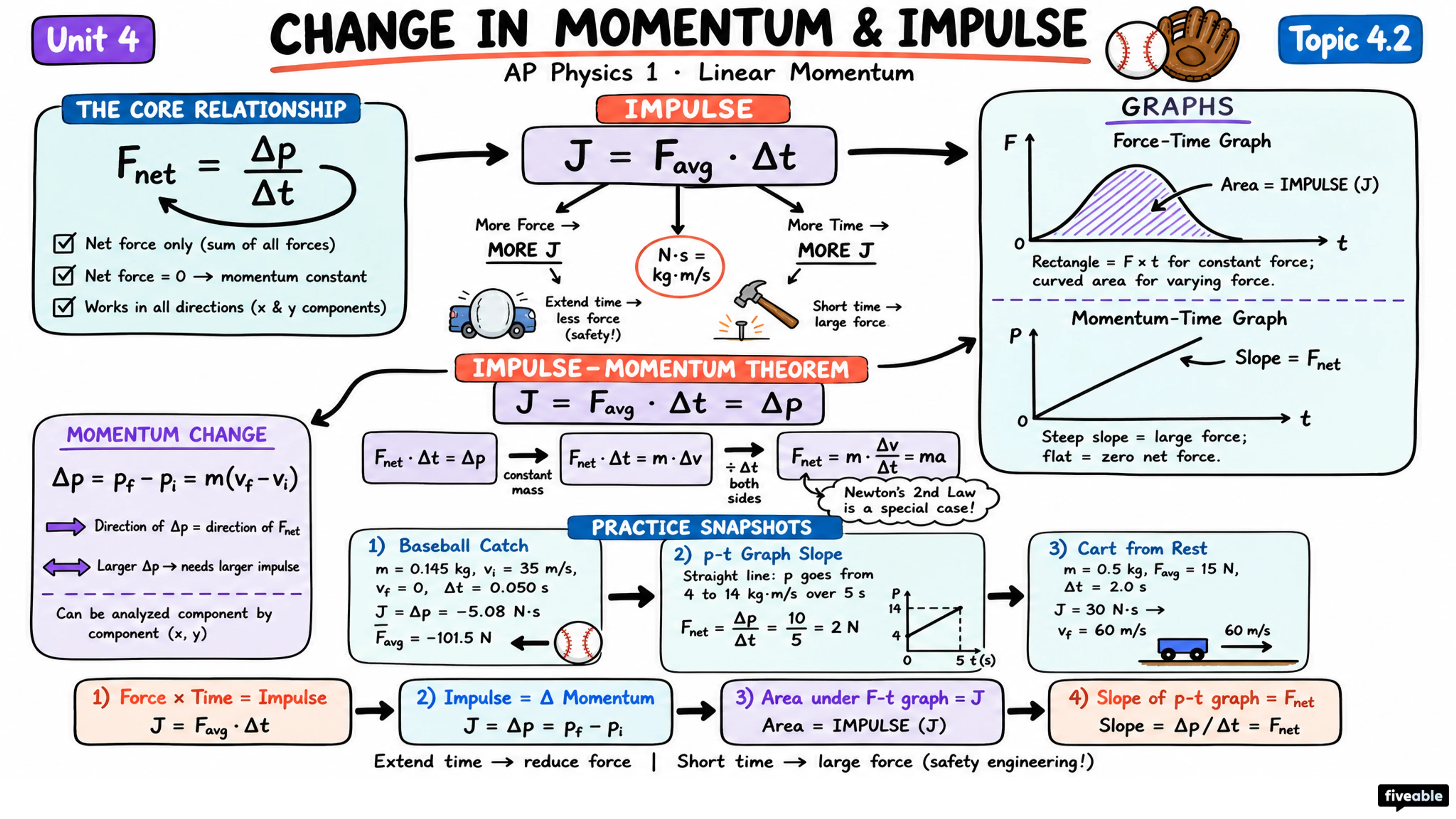 4.2 Change in Momentum and Impulse - AP Physics 1 - Unit 4 visual cheatsheet