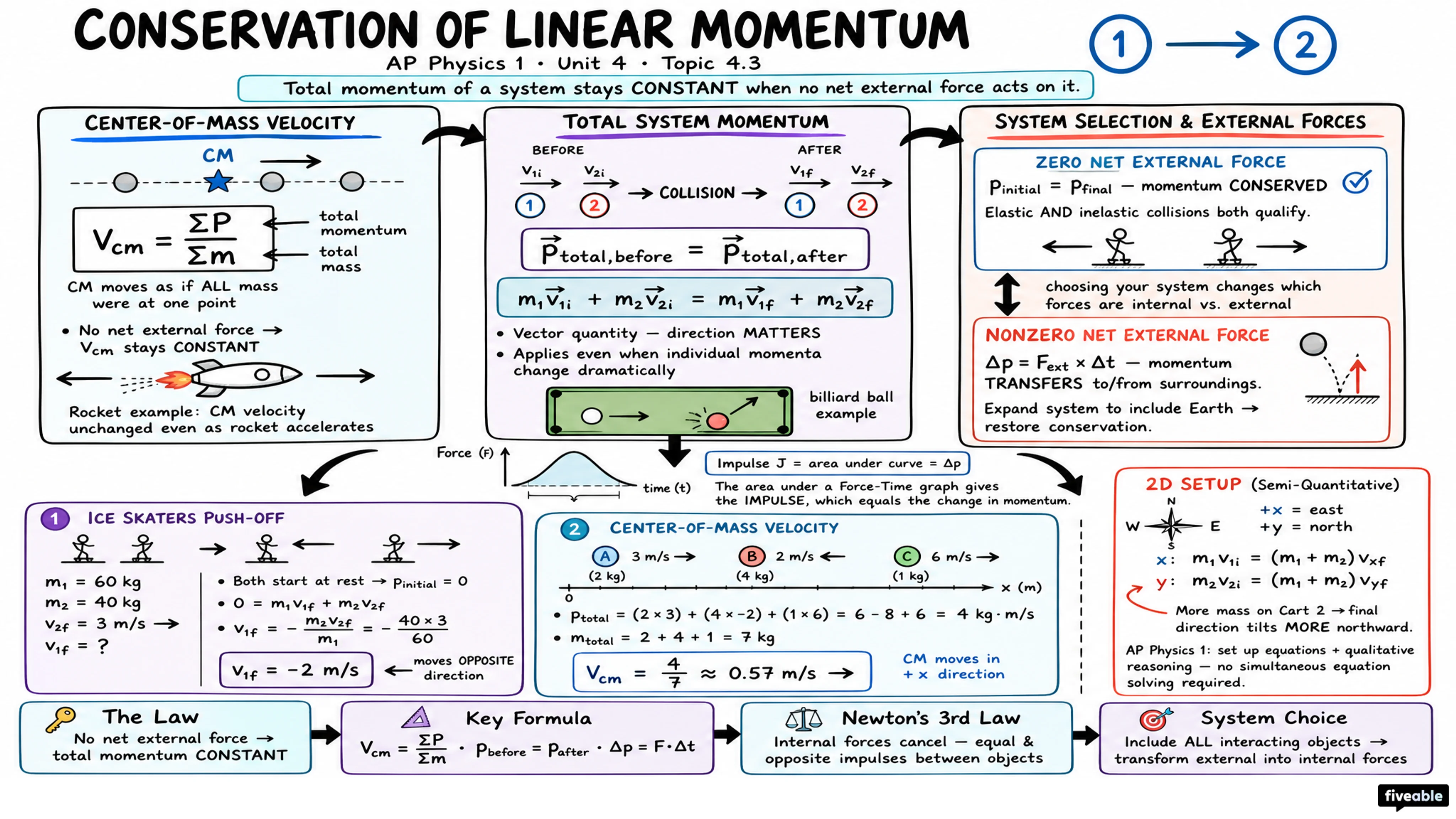 4.3 Conservation of Linear Momentum - AP Physics 1 - Unit 4 visual cheatsheet