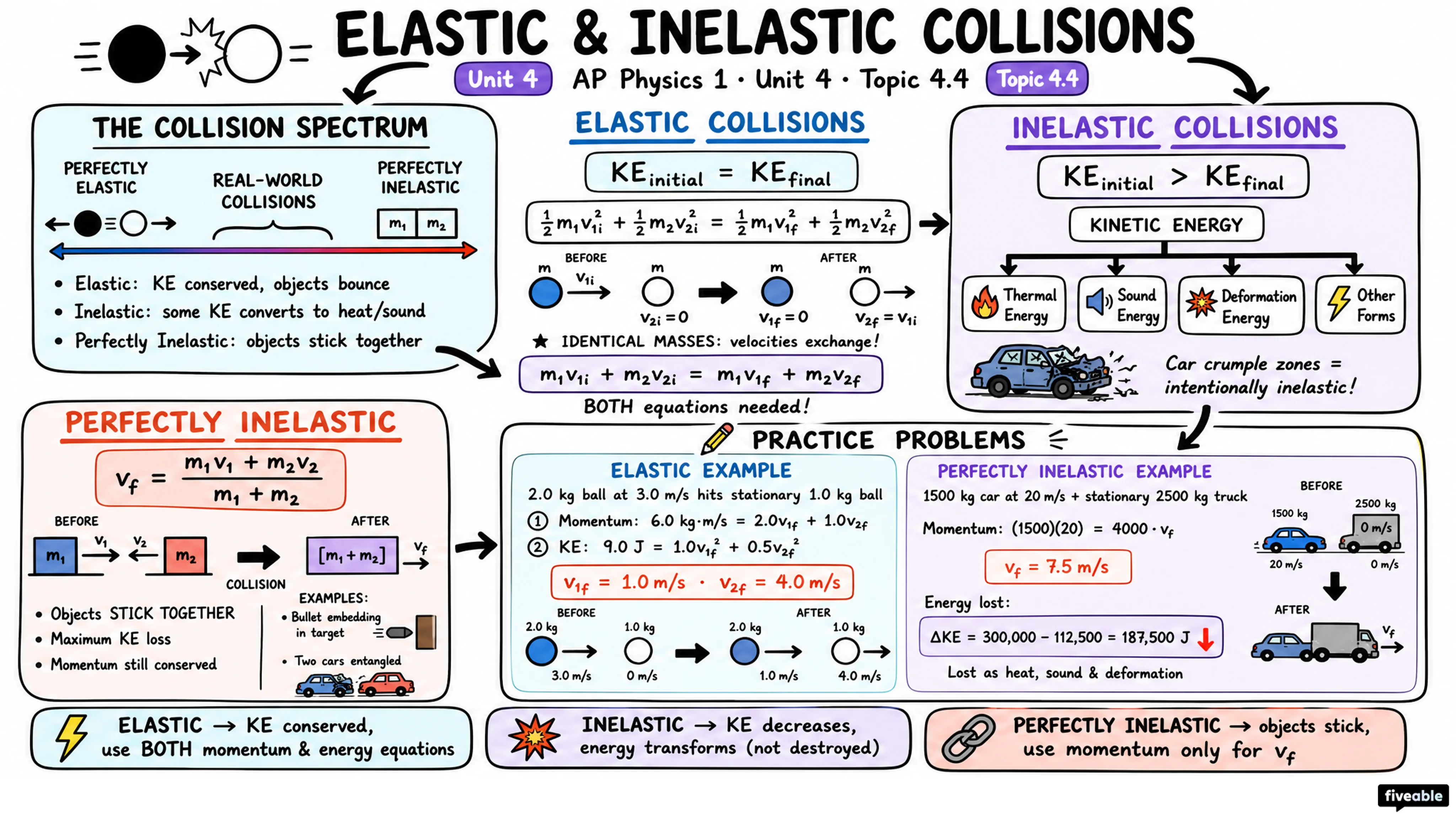 4.4 Elastic and Inelastic Collisions - AP Physics 1 - Unit 4 visual cheatsheet