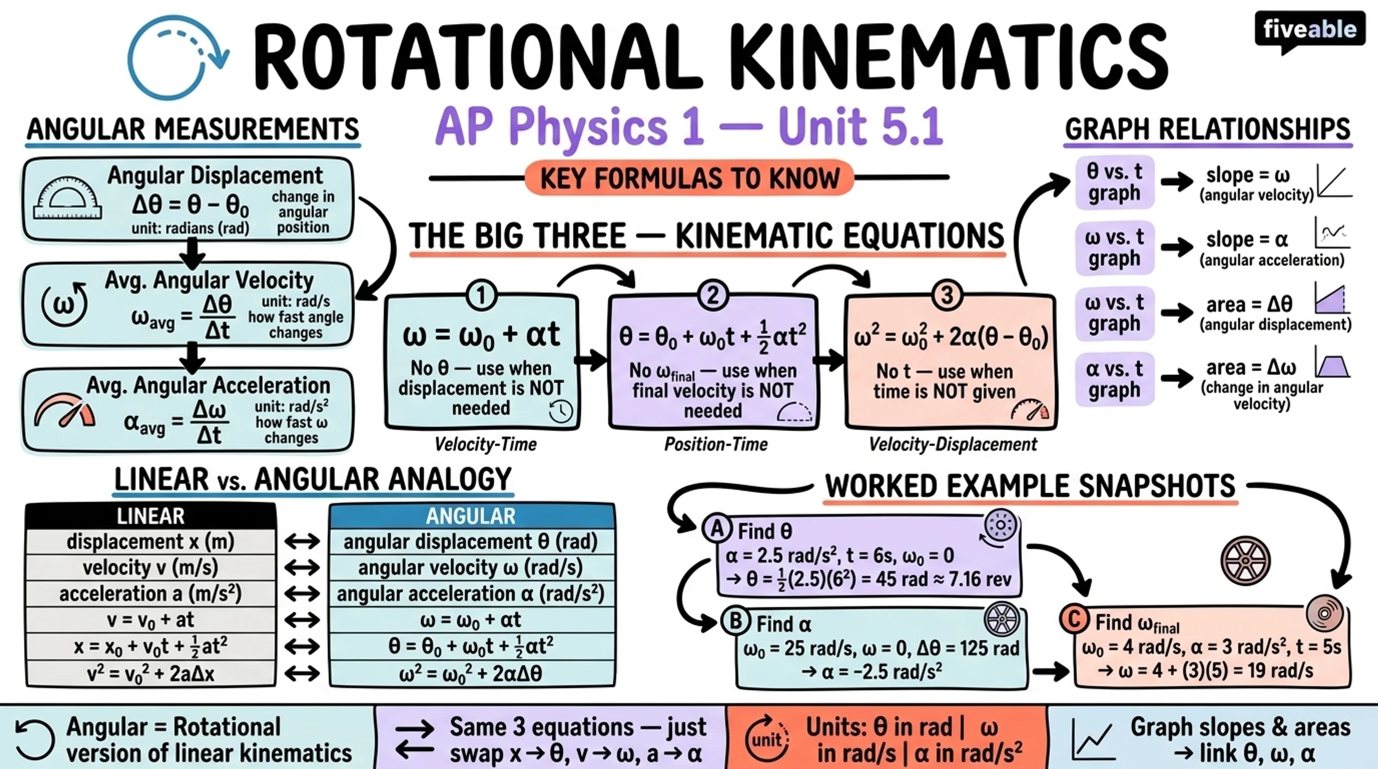 5.1 Rotational Kinematics - AP Physics 1 - Unit 5 visual cheatsheet