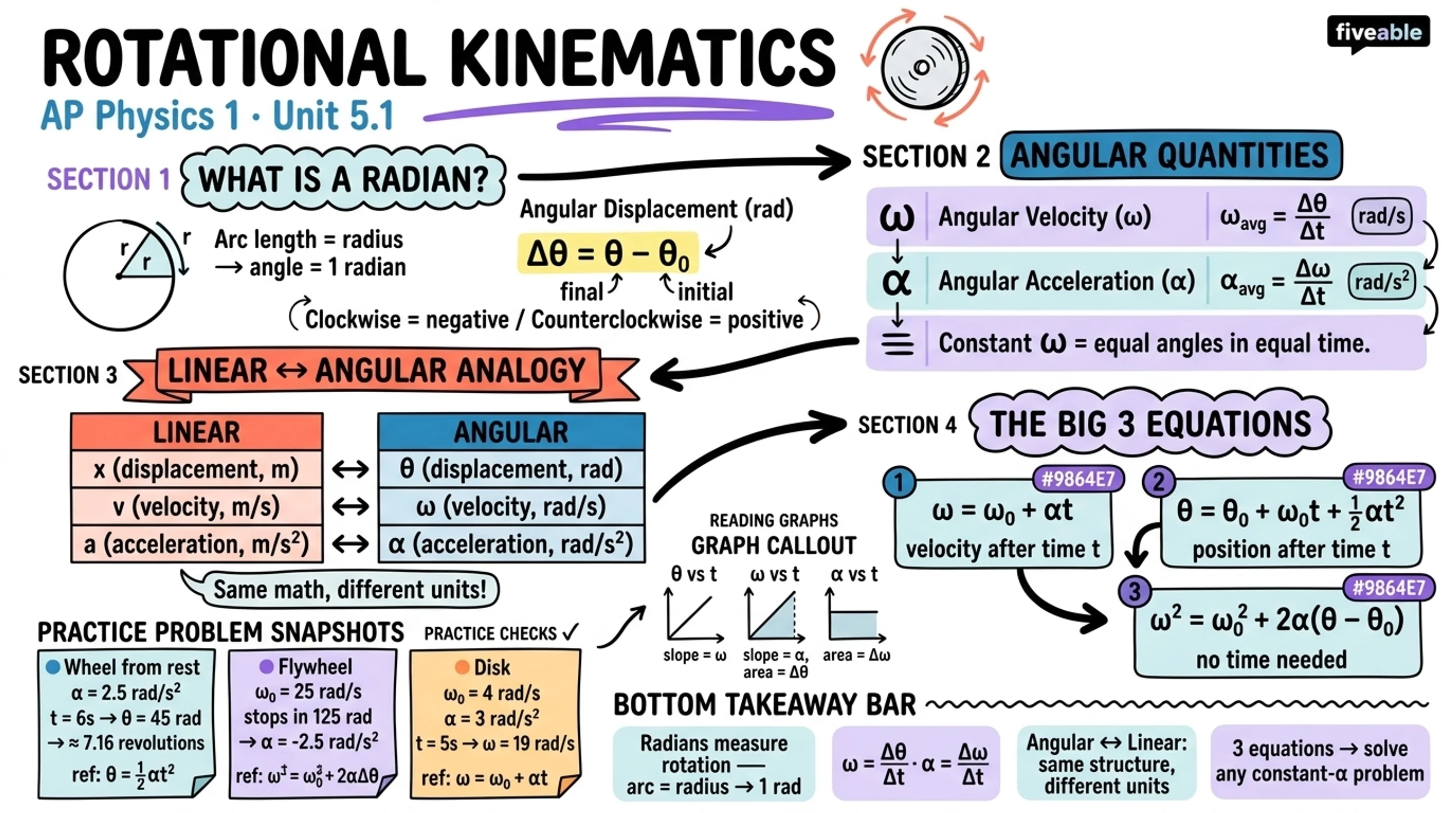 5.1 Rotational Kinematics - AP Physics 1 - Unit 5 visual cheatsheet