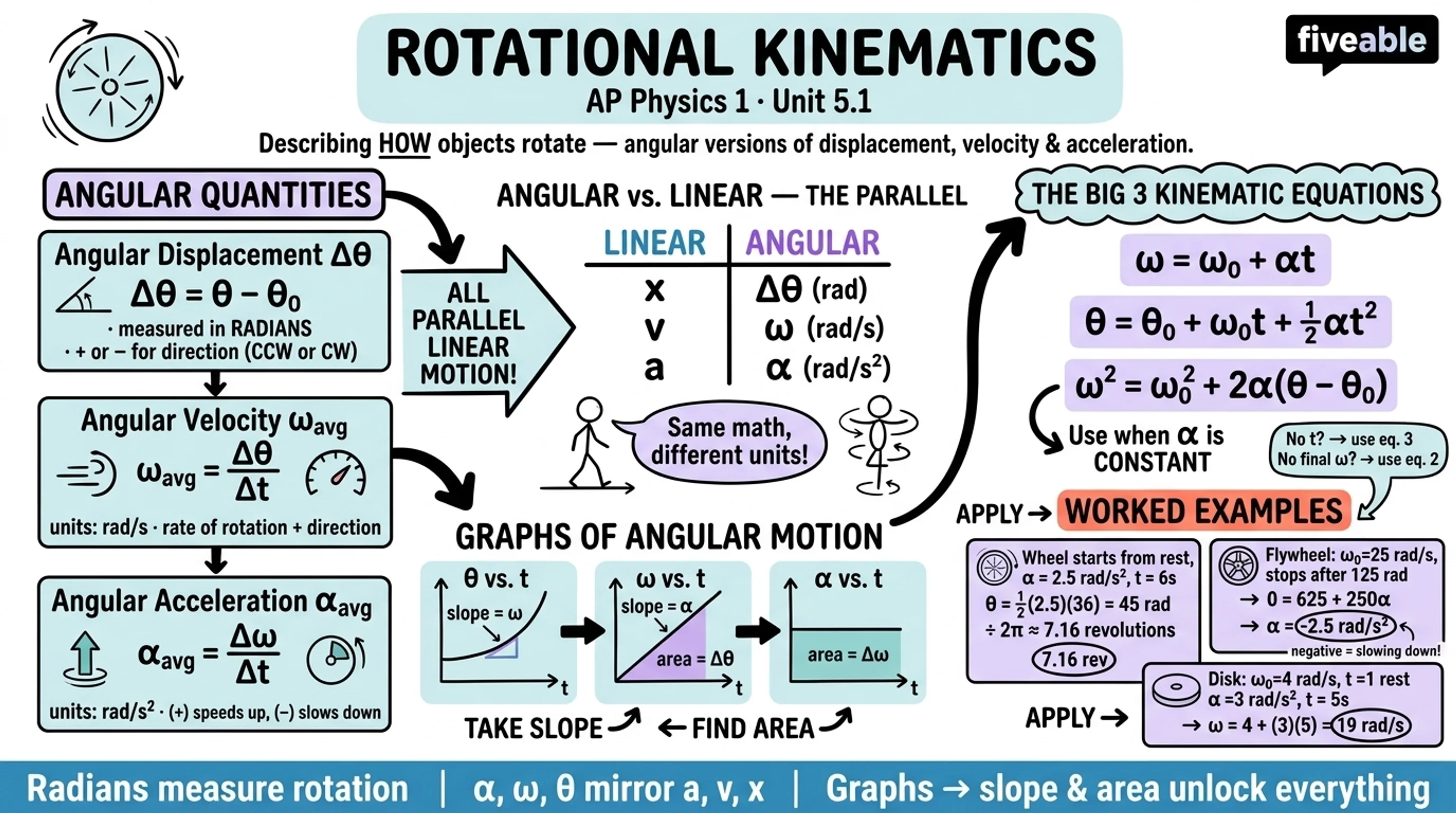 5.1 Rotational Kinematics - AP Physics 1 - Unit 5 visual cheatsheet
