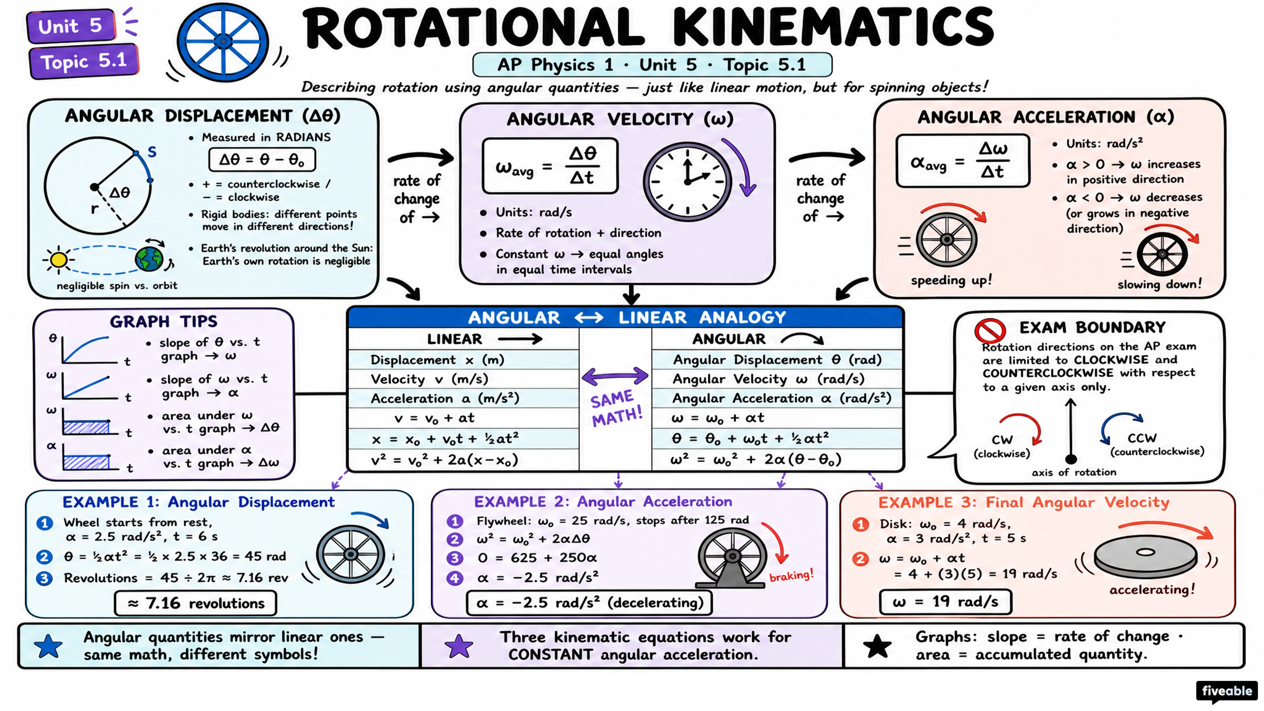 5.1 Rotational Kinematics - AP Physics 1 - Unit 5 visual cheatsheet