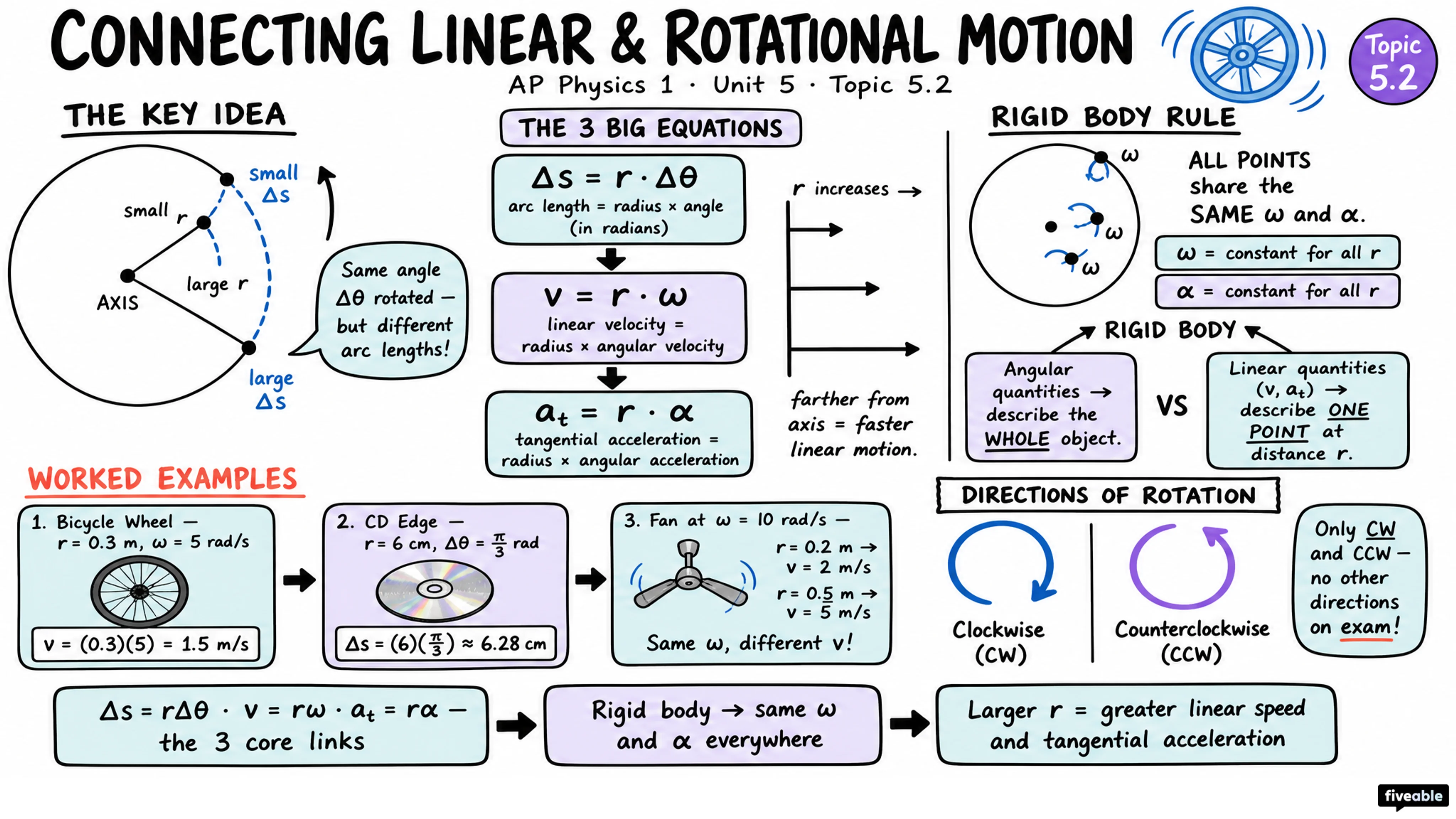5.2 Connecting Linear and Rotational Motion - AP Physics 1 - Unit 5 visual cheatsheet