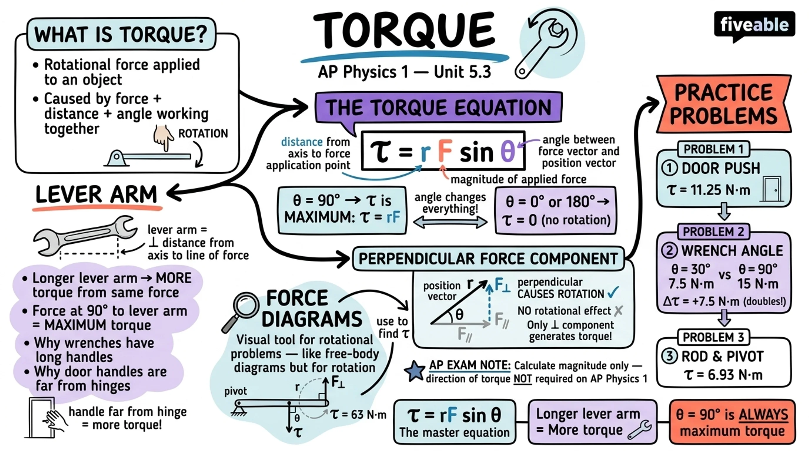 5.3 Torque - AP Physics 1 - Unit 5 visual cheatsheet