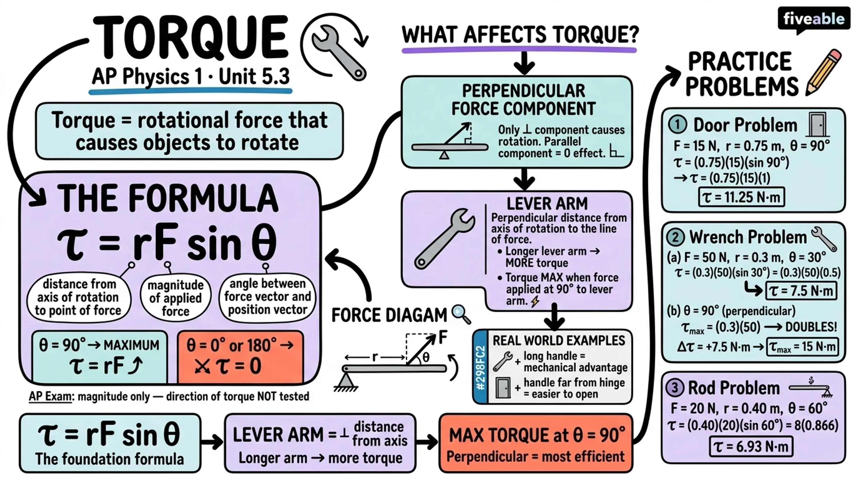 5.3 Torque - AP Physics 1 - Unit 5 visual cheatsheet