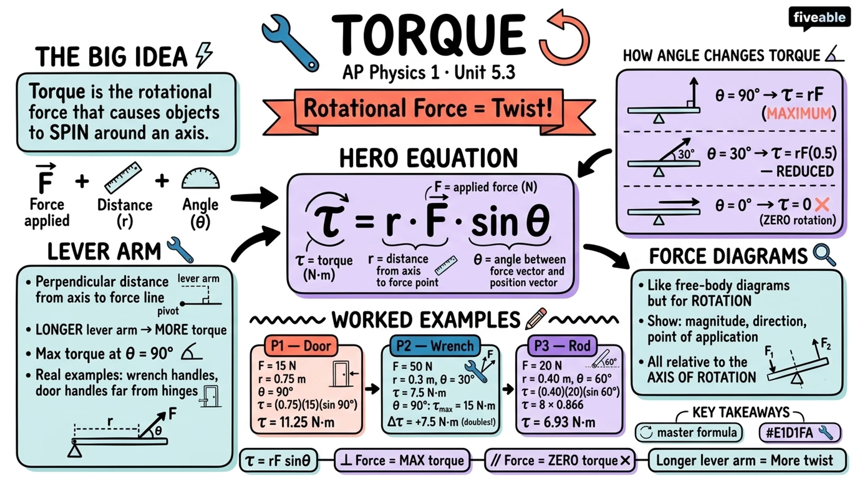 5.3 Torque - AP Physics 1 - Unit 5 visual cheatsheet
