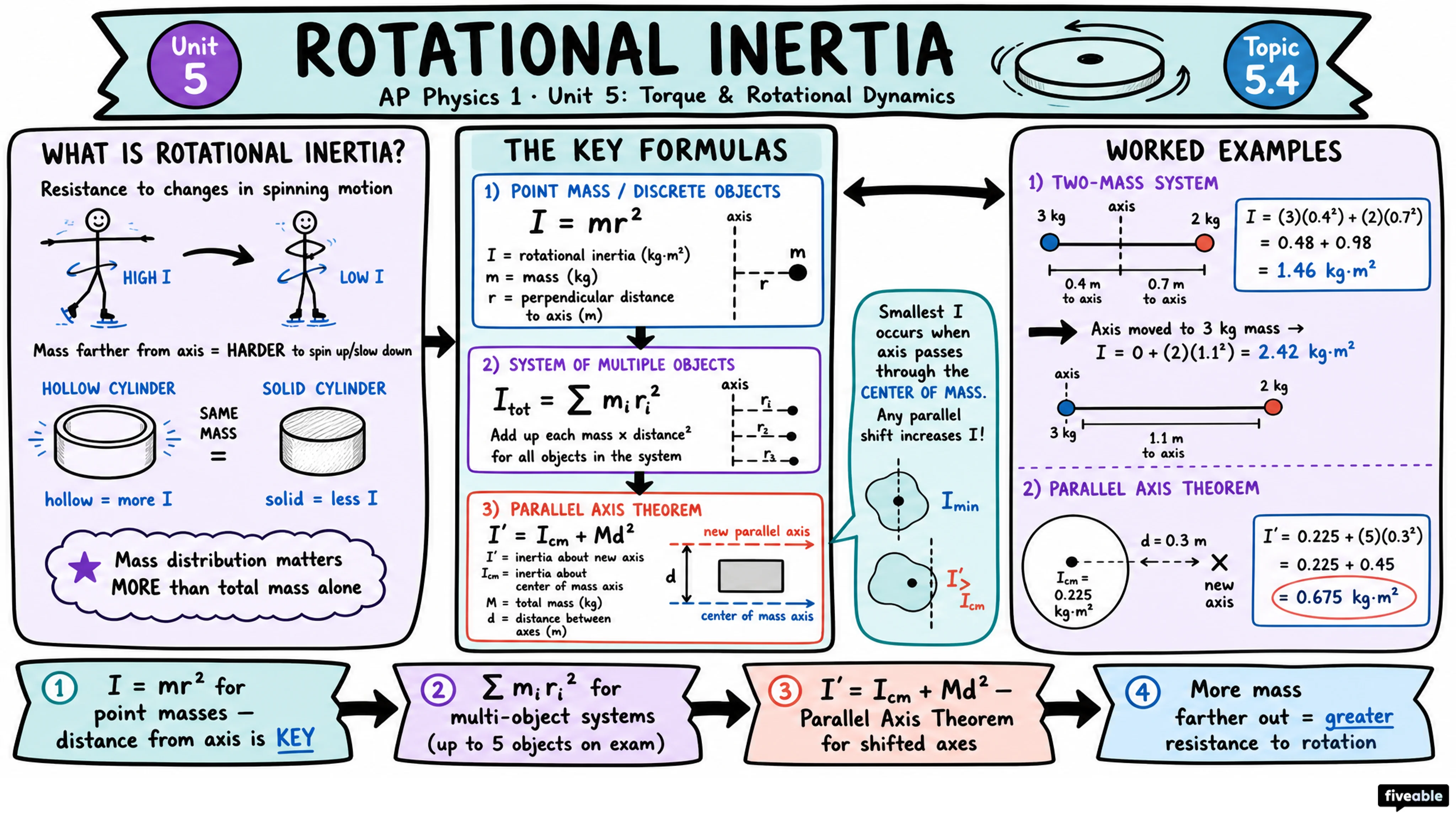 5.4 Rotational Inertia - AP Physics 1 - Unit 5 visual cheatsheet