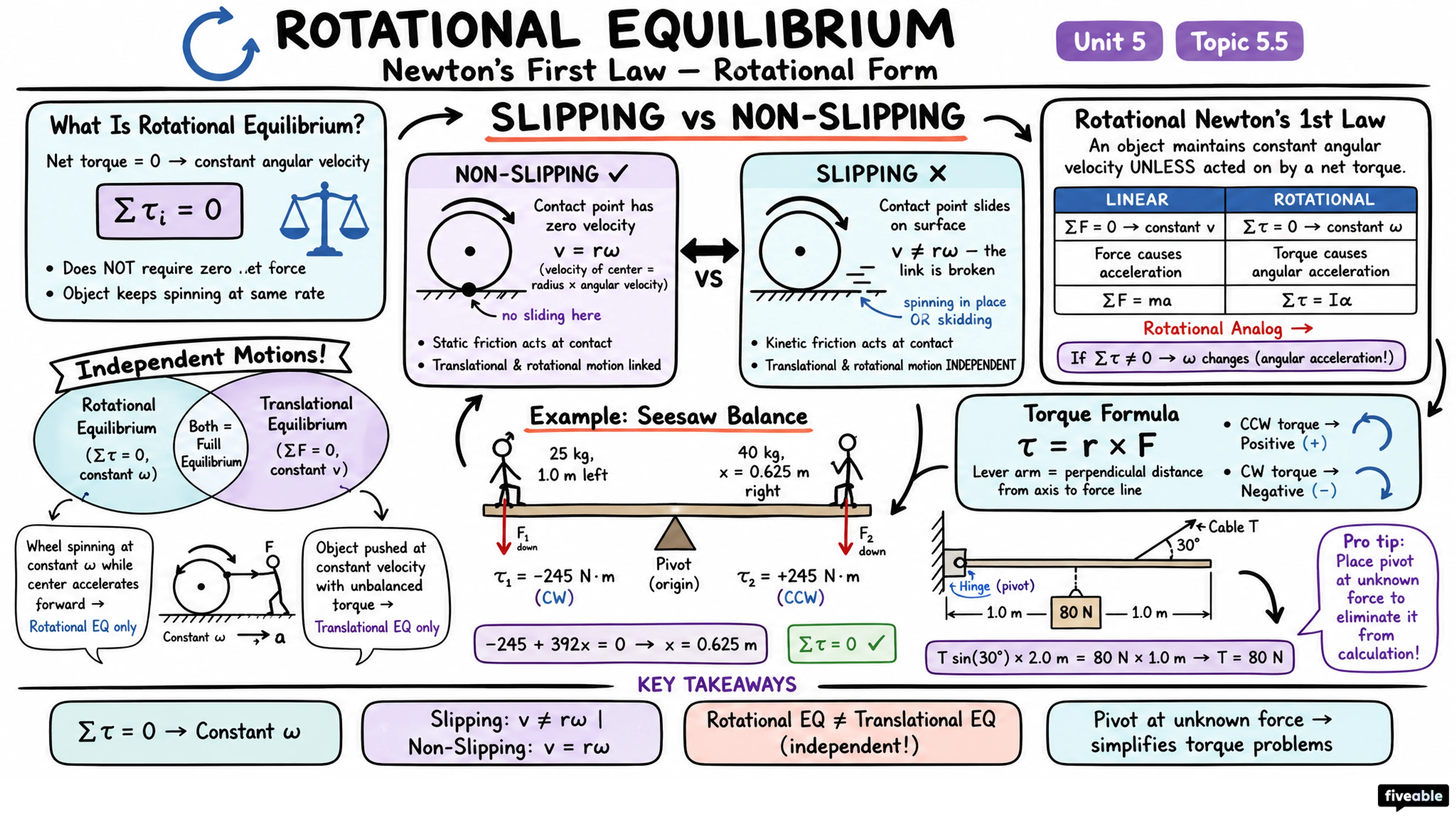 5.5 Rotational Equilibrium and Newton's First Law in Rotational Form - AP Physics 1 - Unit 5 visual cheatsheet