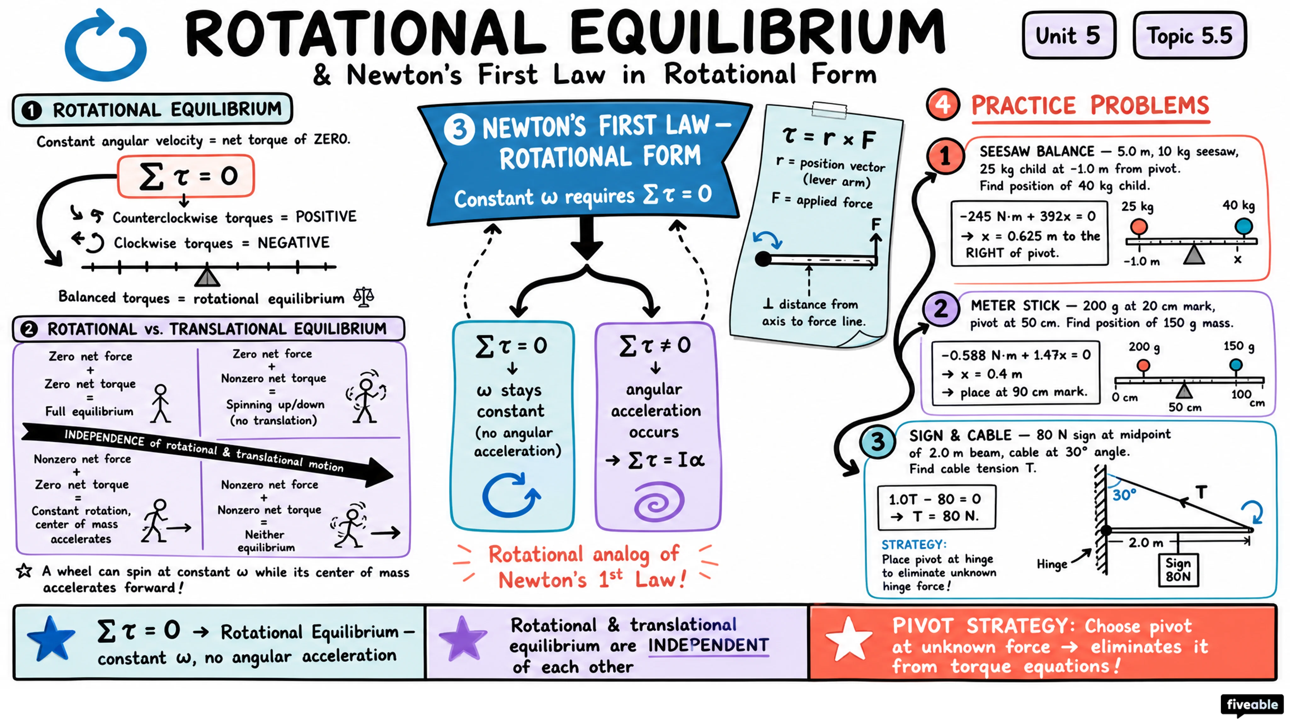 5.5 Rotational Equilibrium and Newton's First Law in Rotational Form - AP Physics 1 - Unit 5 visual cheatsheet