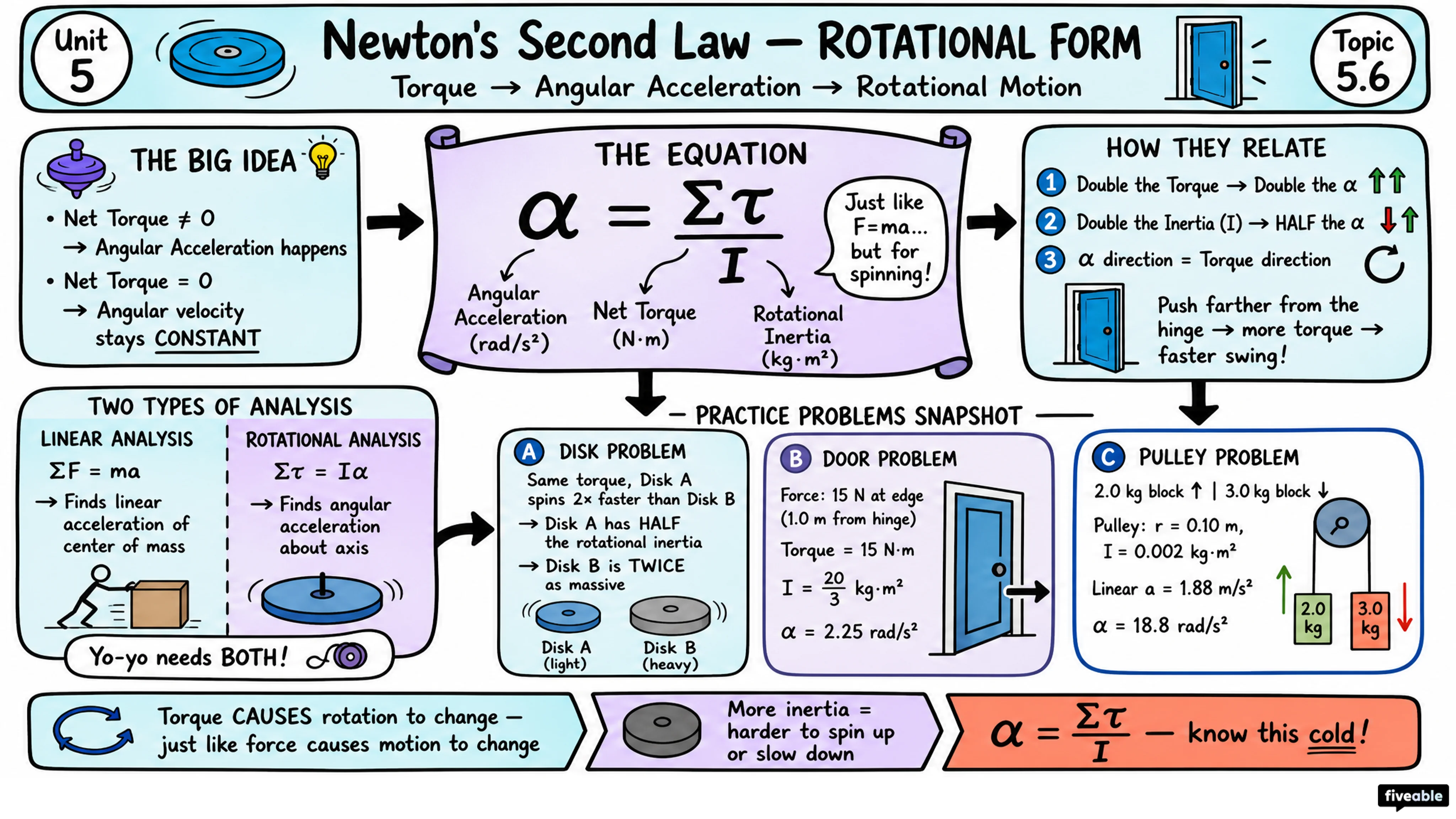 5.6 Newton's Second Law in Rotational Form - AP Physics 1 - Unit 5 visual cheatsheet
