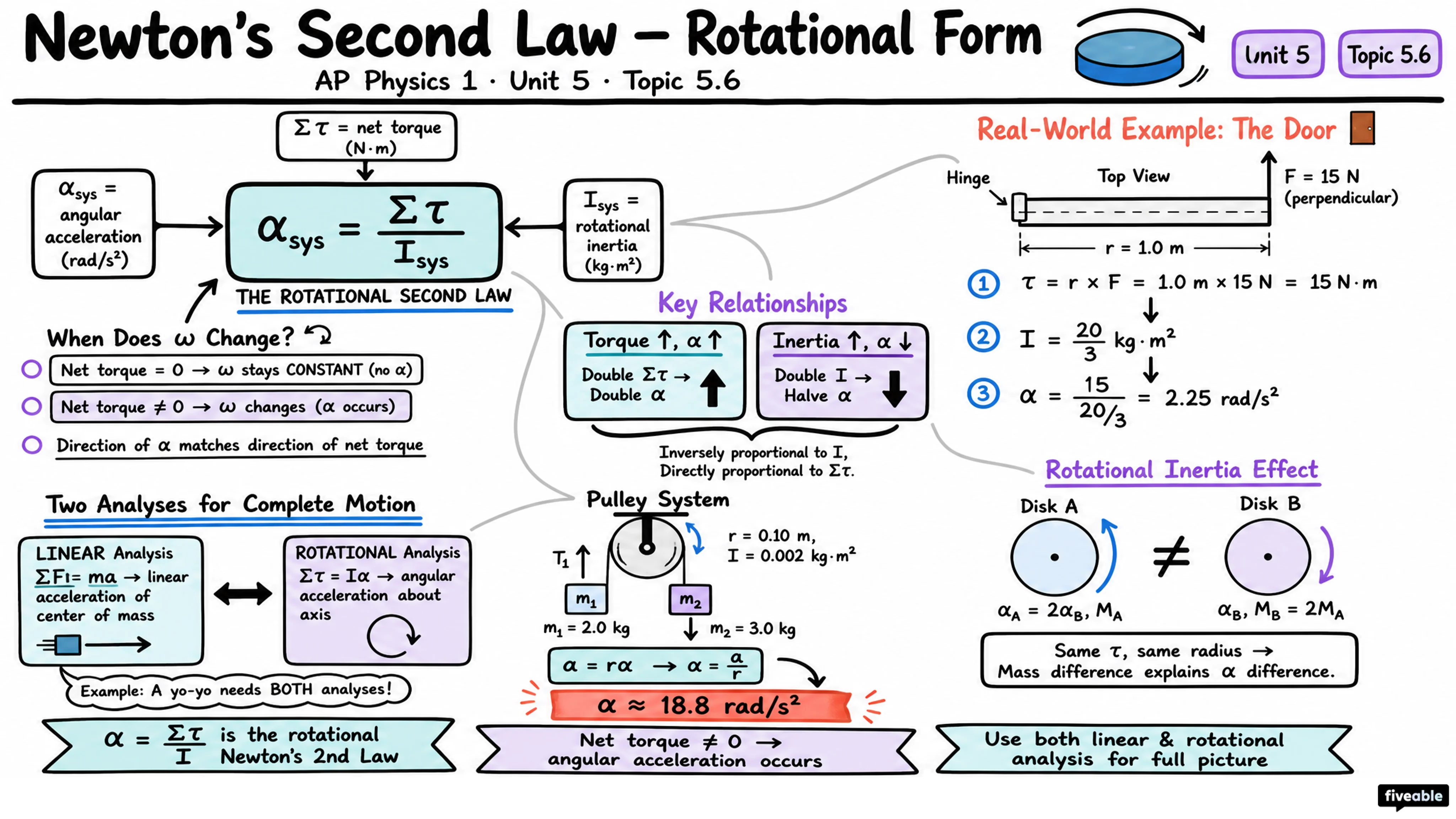 5.6 Newton's Second Law in Rotational Form - AP Physics 1 - Unit 5 visual cheatsheet