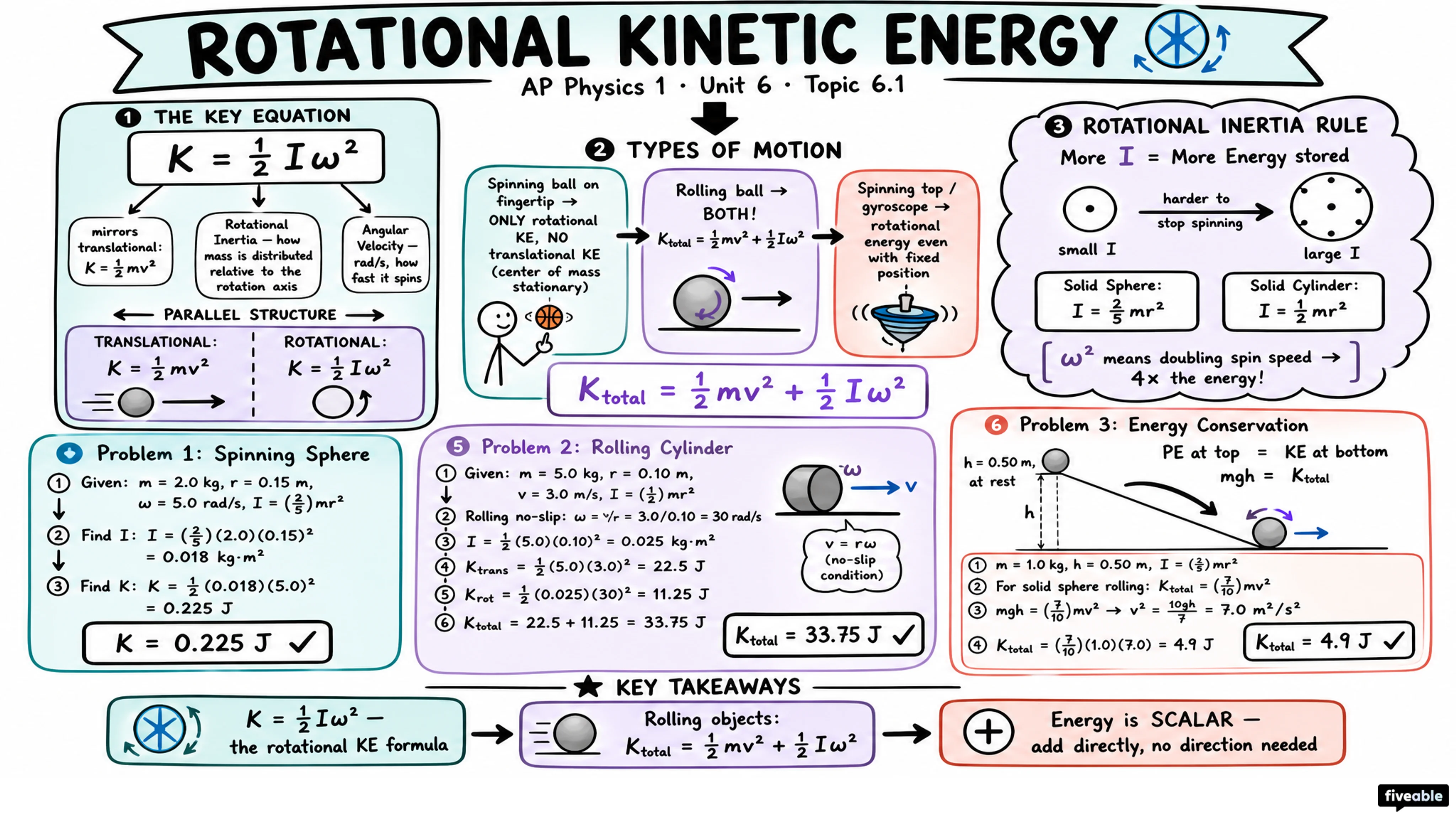 6.1 Rotational Kinetic Energy - AP Physics 1 - Unit 6 visual cheatsheet
