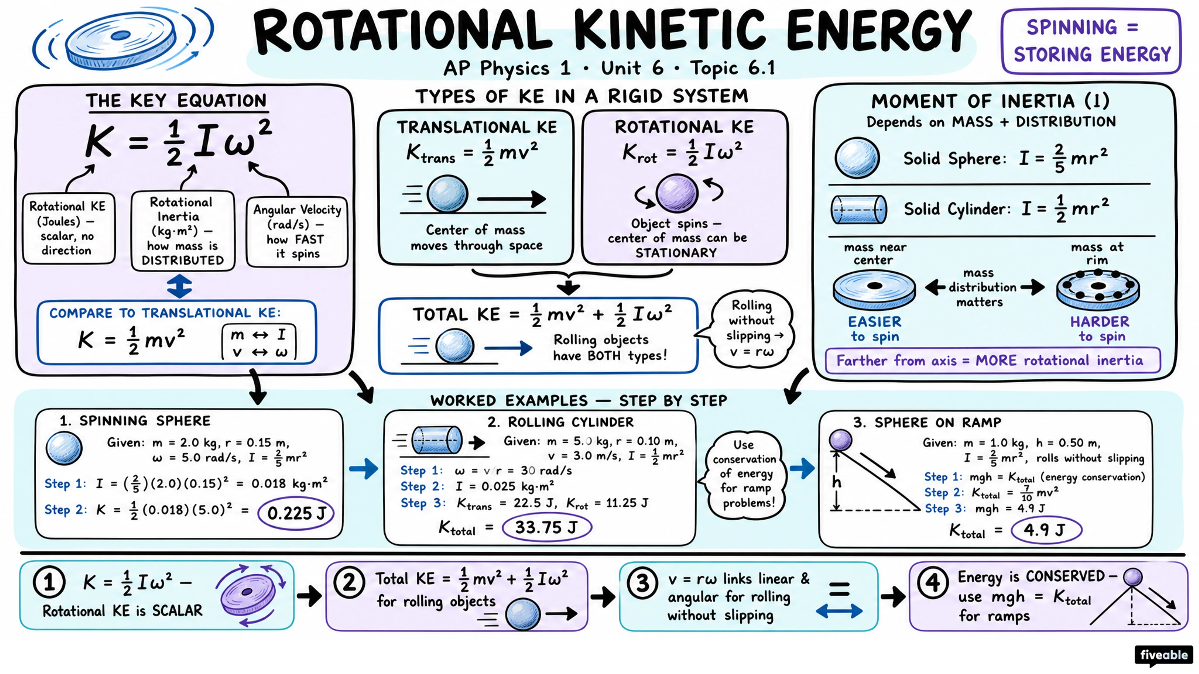 6.1 Rotational Kinetic Energy - AP Physics 1 - Unit 6 visual cheatsheet