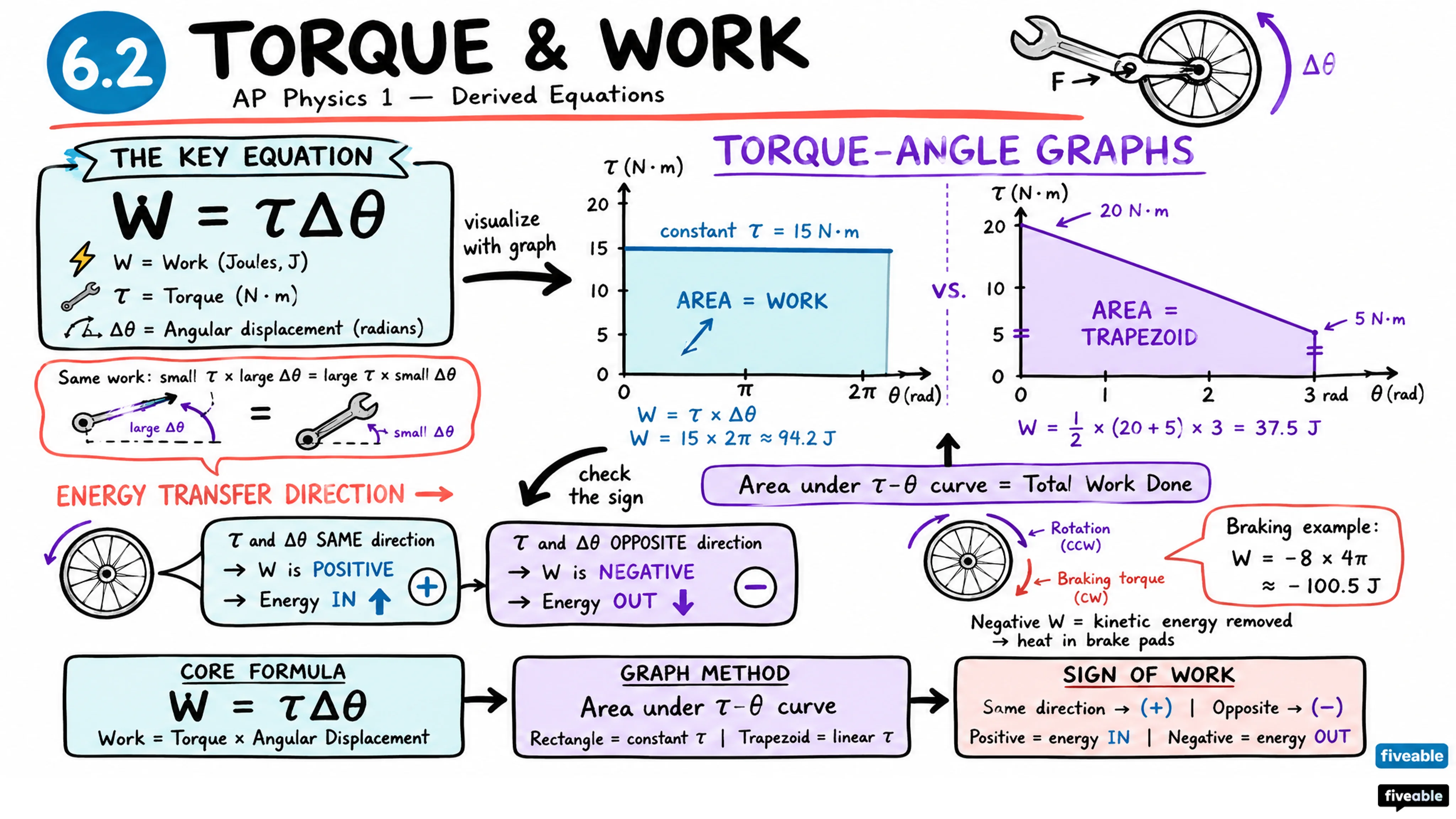 6.2 Torque and Work - AP Physics 1 - Unit 6 visual cheatsheet