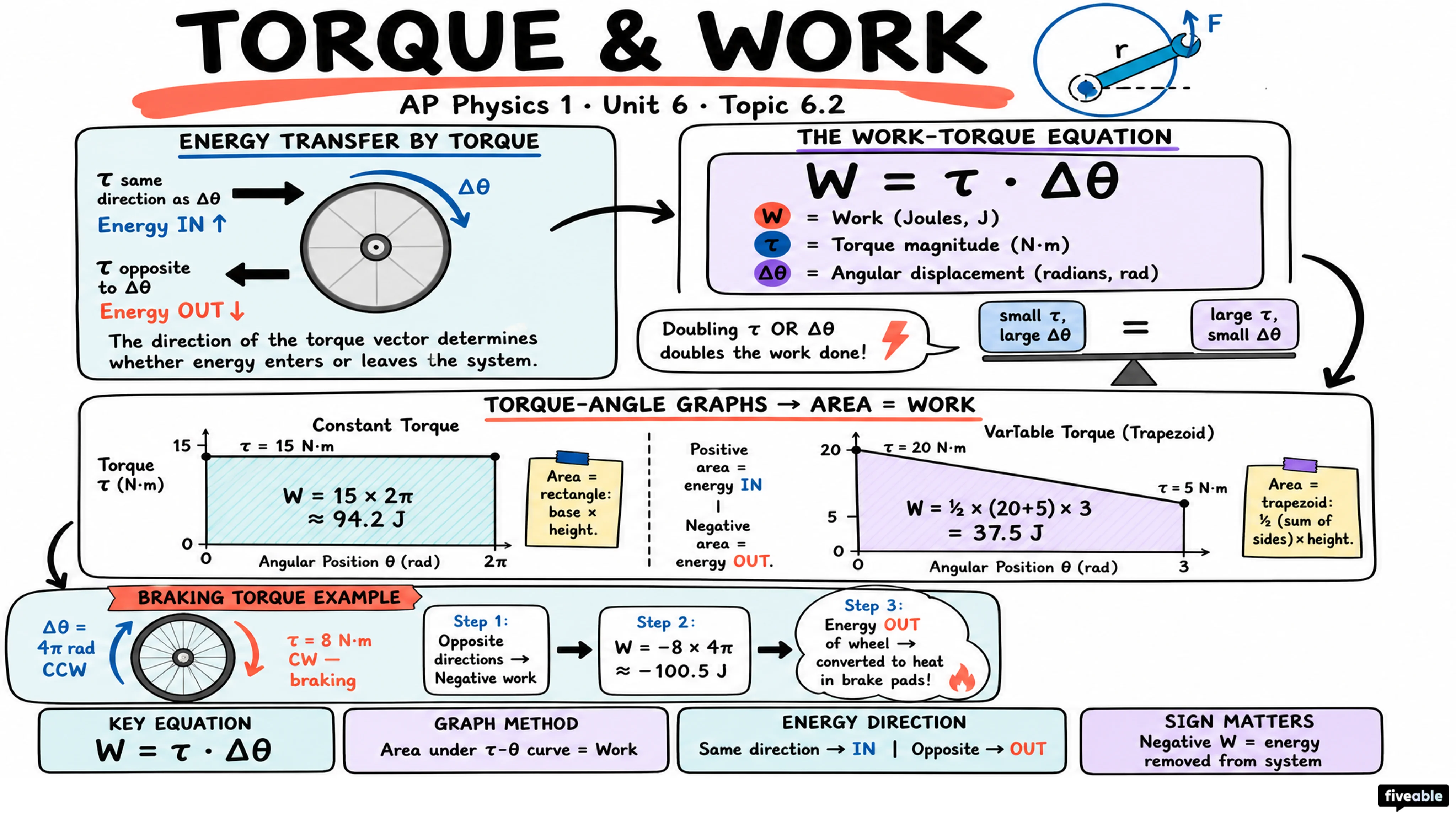 6.2 Torque and Work - AP Physics 1 - Unit 6 visual cheatsheet
