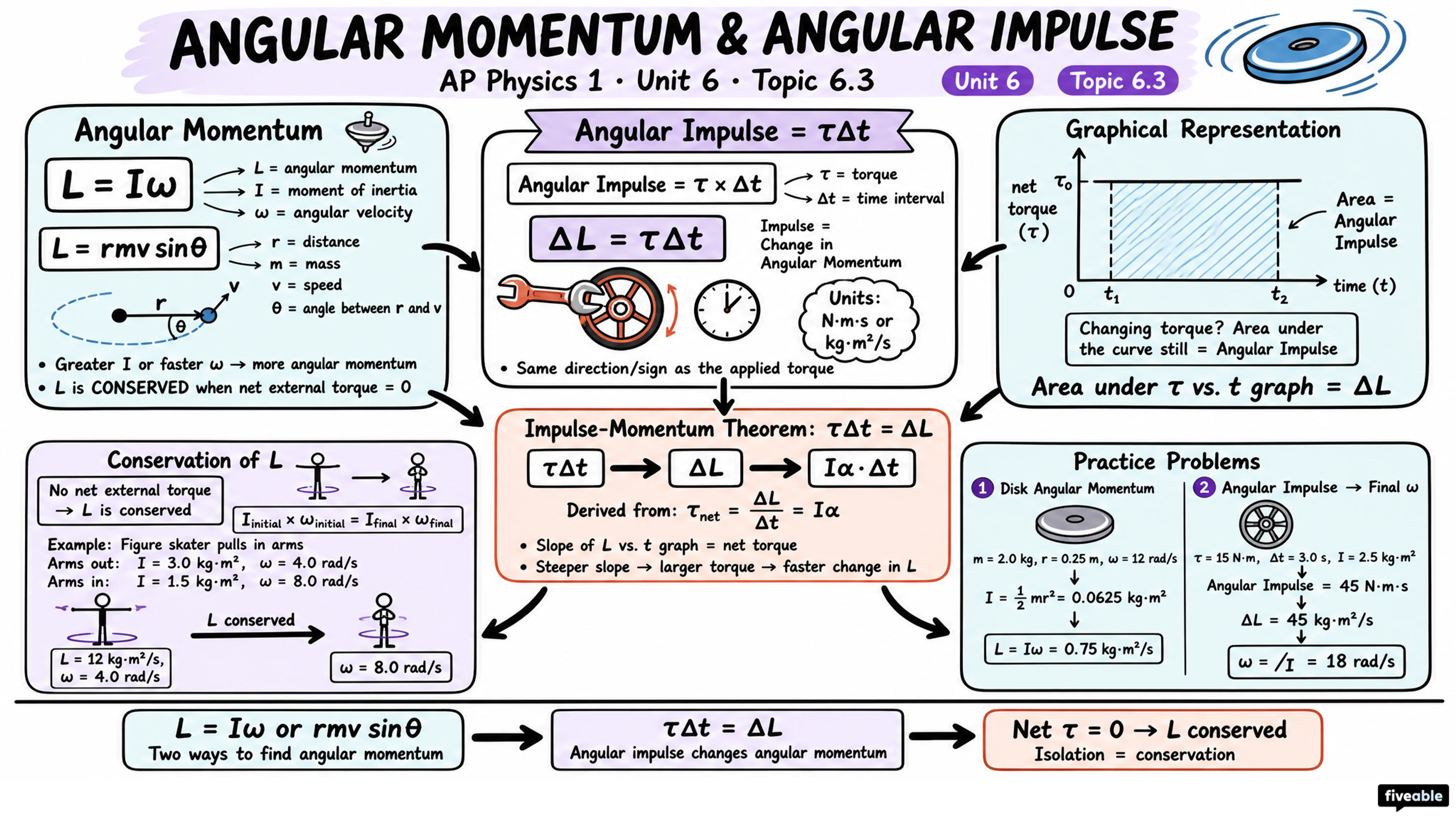 6.3 Angular Momentum and Angular Impulse - AP Physics 1 - Unit 6 visual cheatsheet