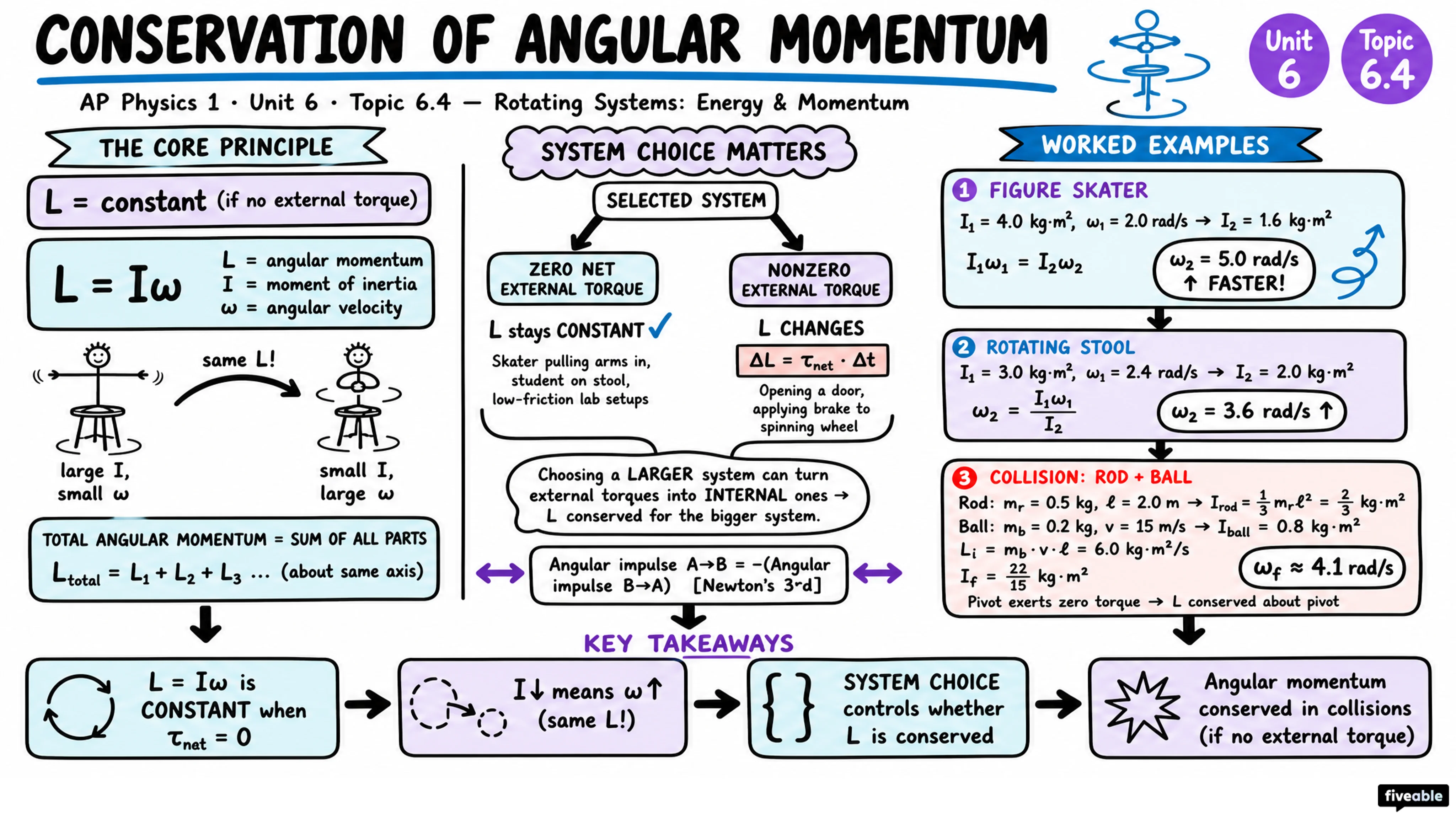 6.4 Conservation of Angular Momentum - AP Physics 1 - Unit 6 visual cheatsheet