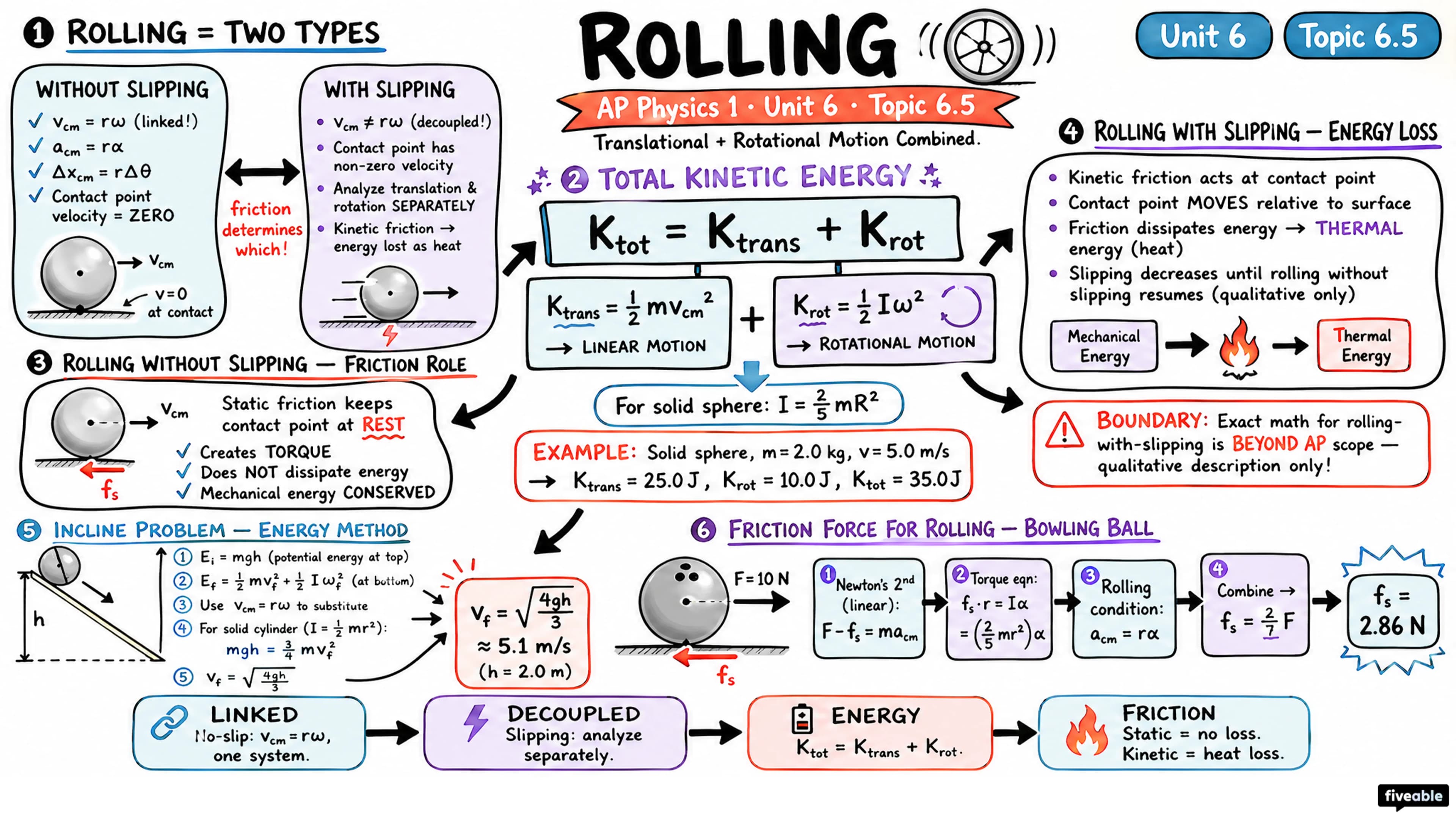 6.5 Rolling - AP Physics 1 - Unit 6 visual cheatsheet