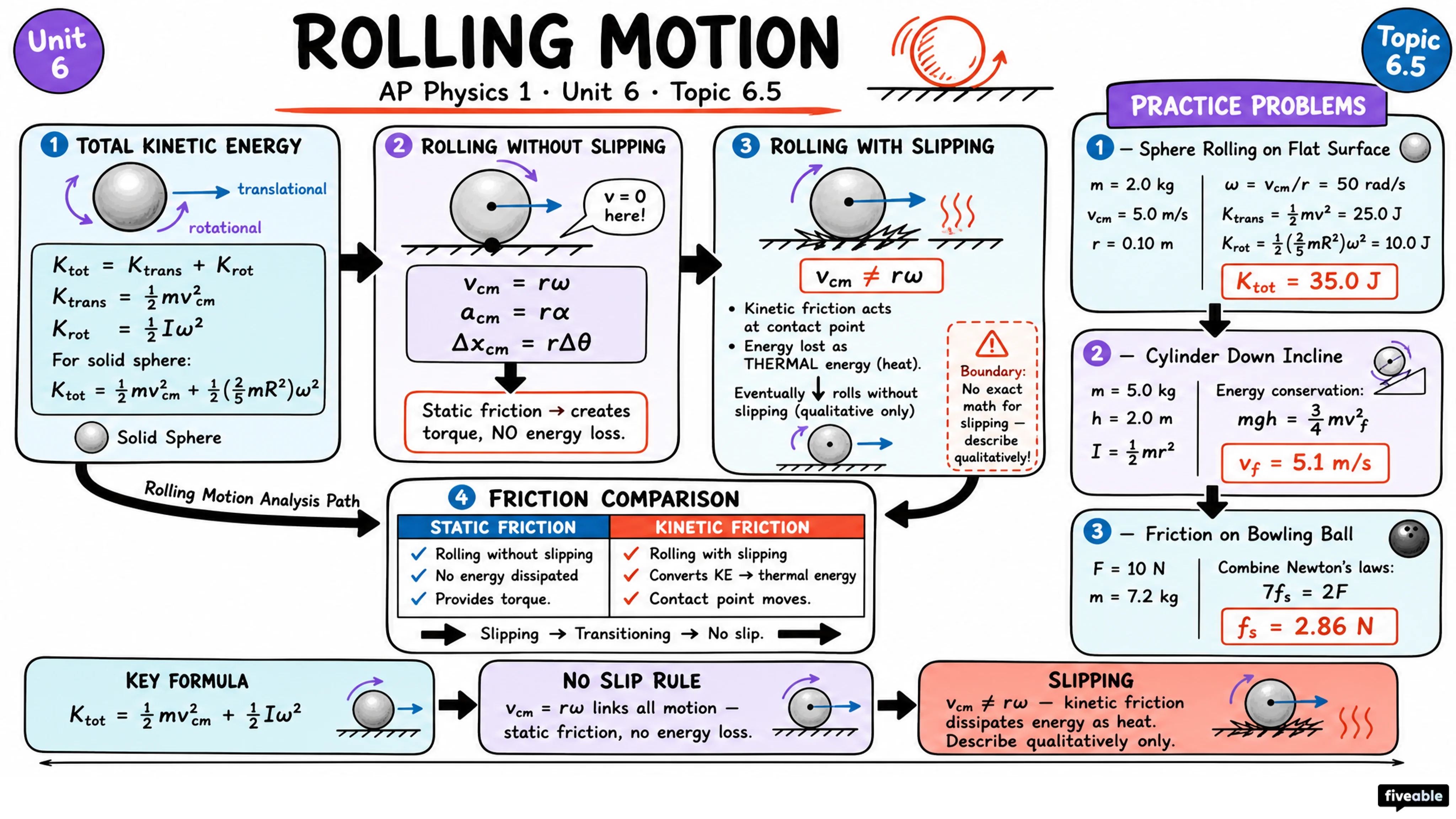 6.5 Rolling - AP Physics 1 - Unit 6 visual cheatsheet