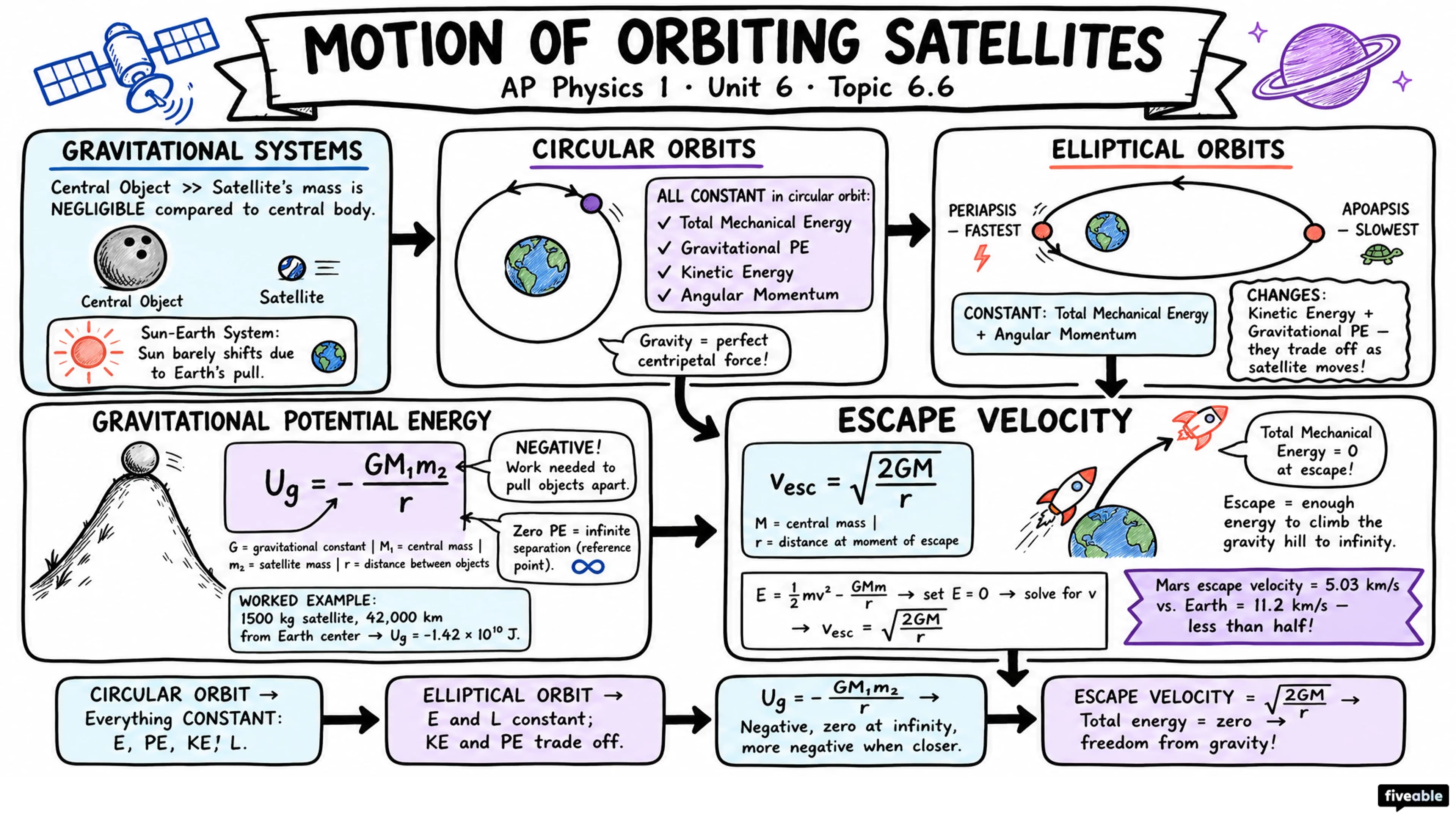 6.6 Motion of Orbiting Satellites - AP Physics 1 - Unit 6 visual cheatsheet