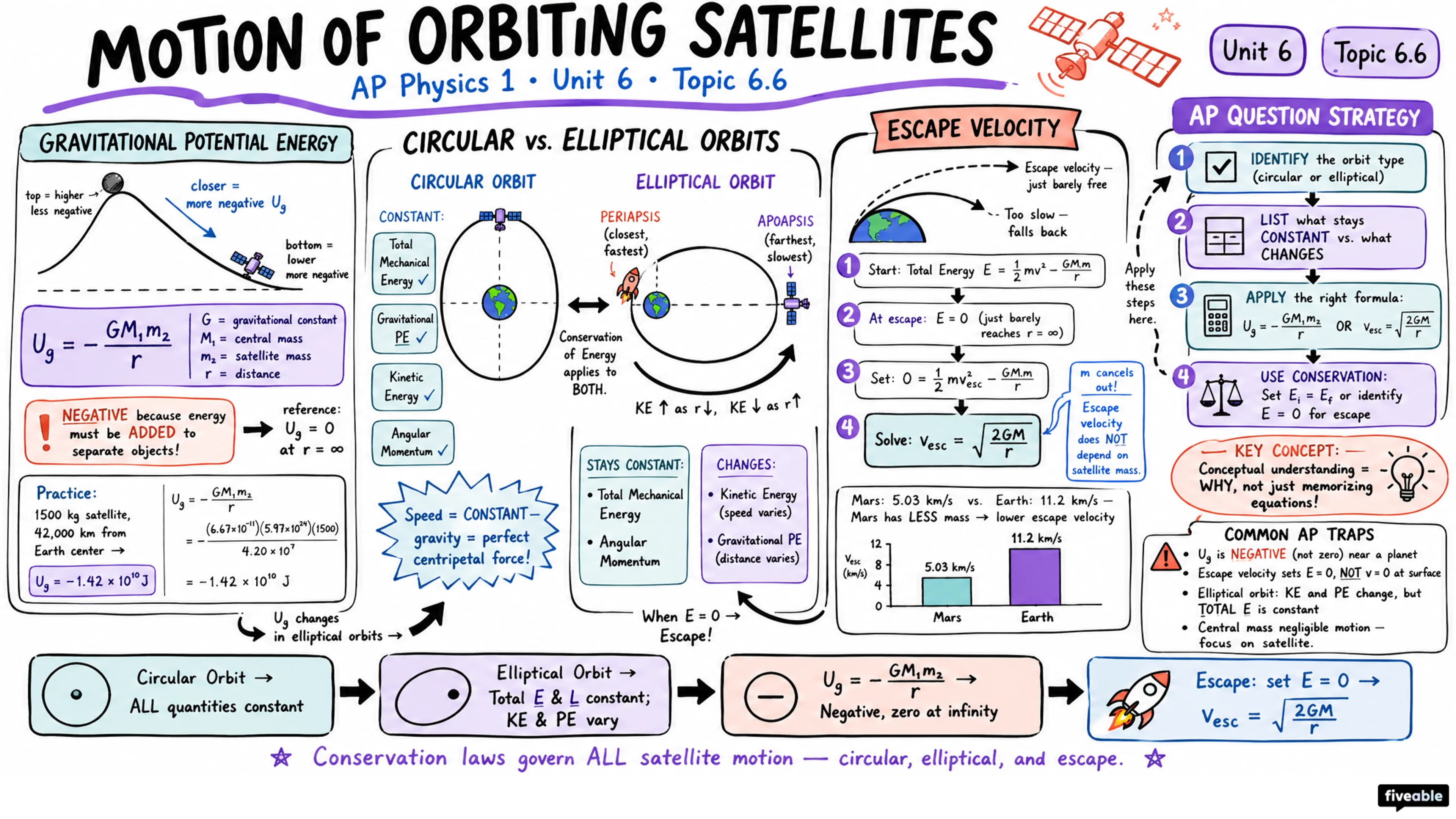 6.6 Motion of Orbiting Satellites - AP Physics 1 - Unit 6 visual cheatsheet