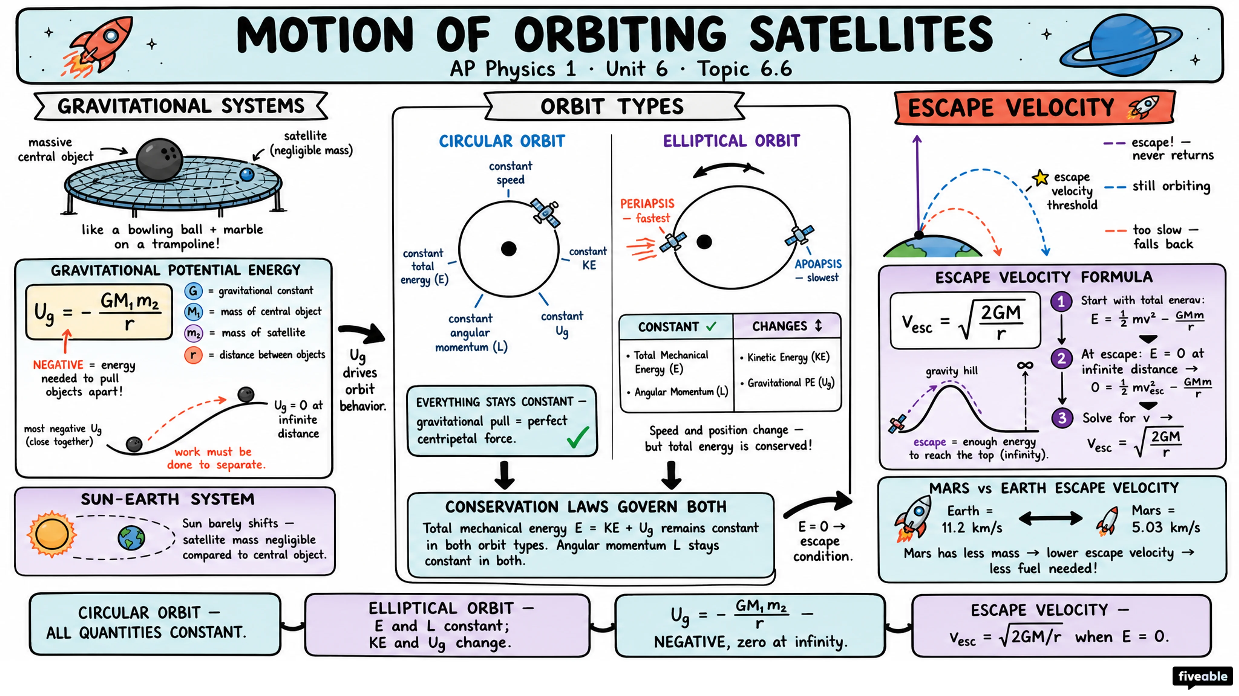 6.6 Motion of Orbiting Satellites - AP Physics 1 - Unit 6 visual cheatsheet